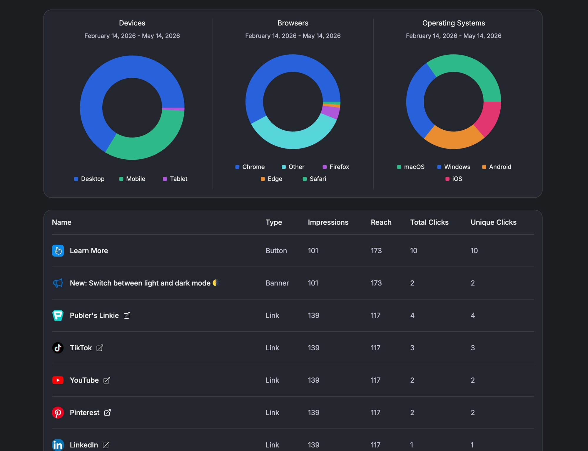 Analytics dashboard showing device, browser, and operating system distribution with a table of link performance.