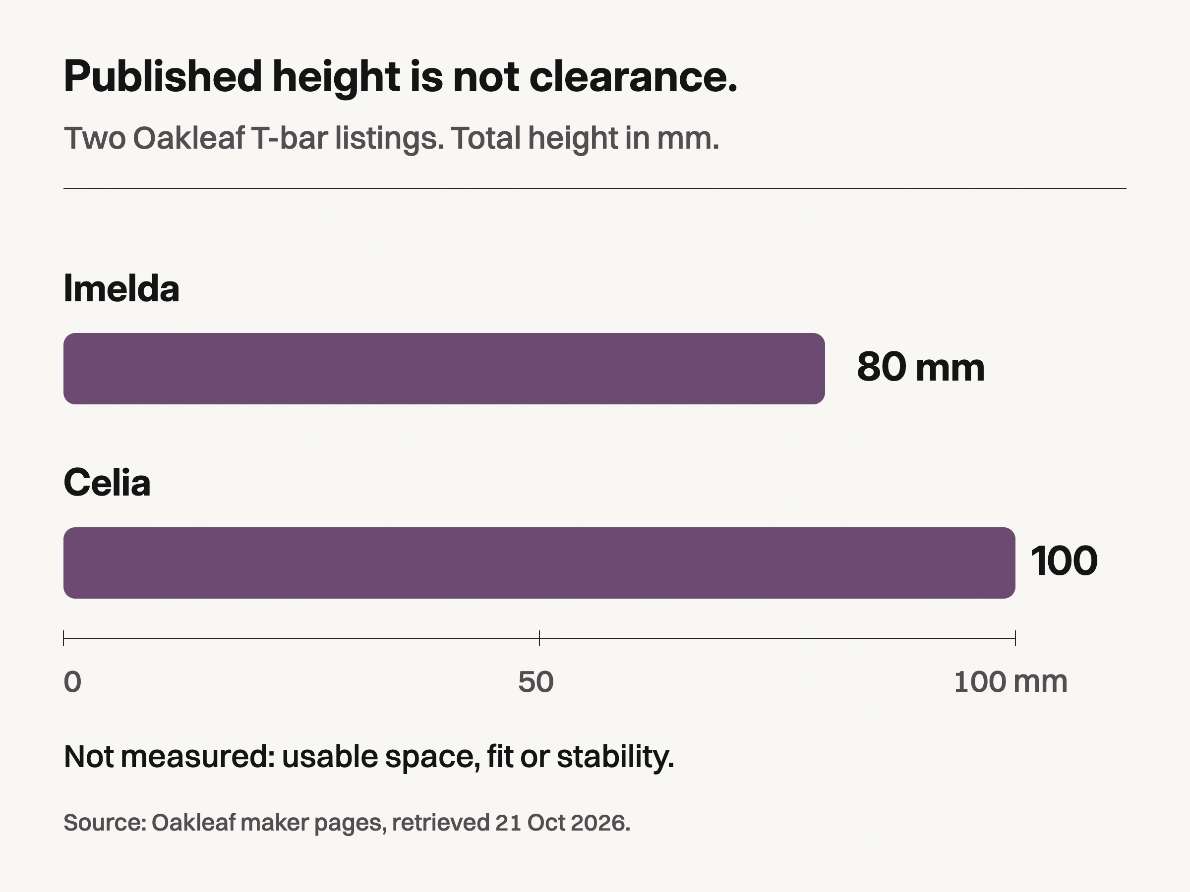 Zero-origin bars plot Oakleaf Imelda at 80 millimeters and Celia at 100 millimeters total stand height