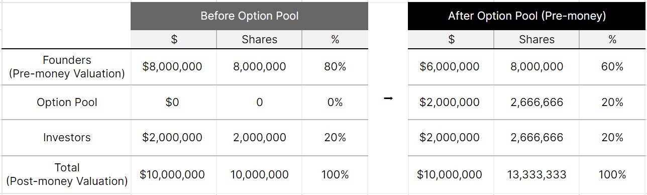 option pool from the pre-money valuation