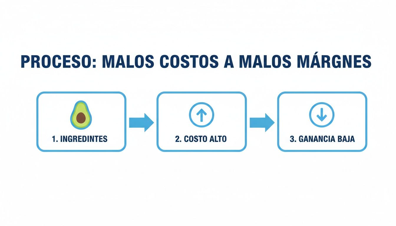 Diagrama de flujo que muestra el proceso de malos costos a malos márgenes: ingredientes, costo alto y baja ganancia.
