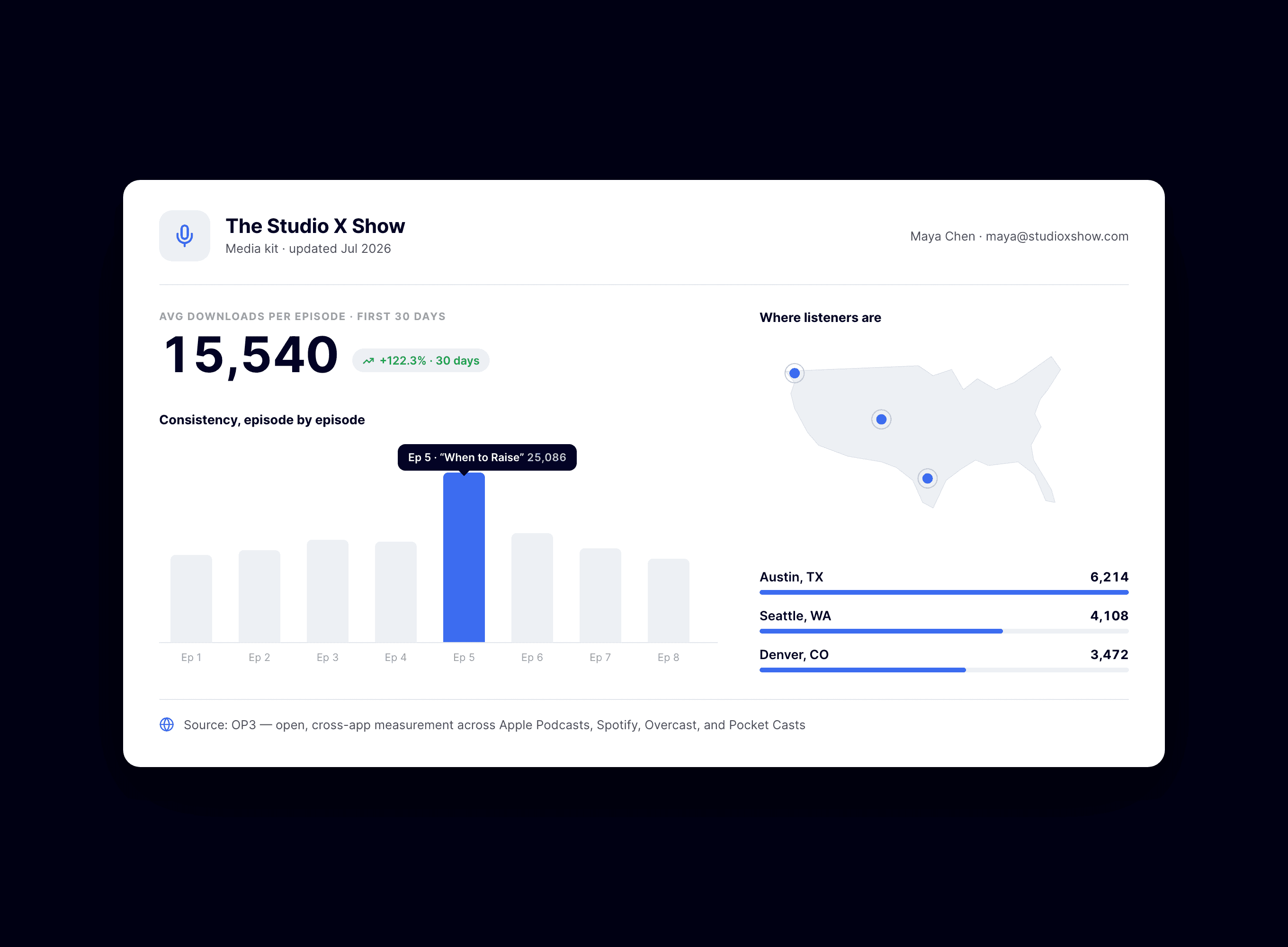A media kit stats page mockup with a large 30-day average, a per-episode consistency bar chart, and a small geography map.