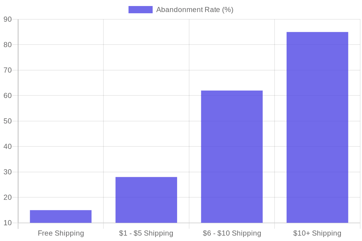 Cart Abandonment Rates Based on Shipping Costs