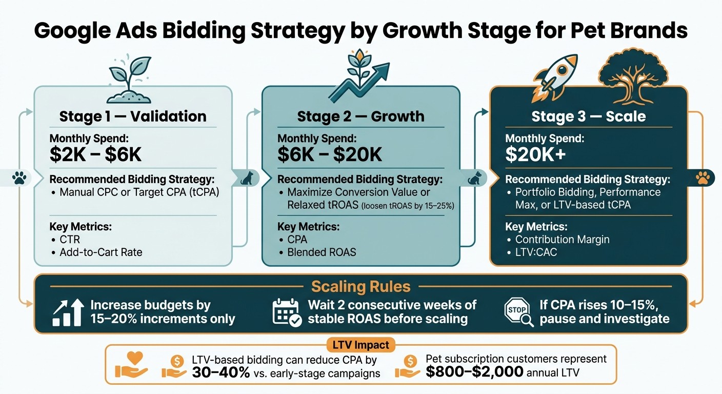 Google Ads Bidding Strategy by Growth Stage for Pet Brands
