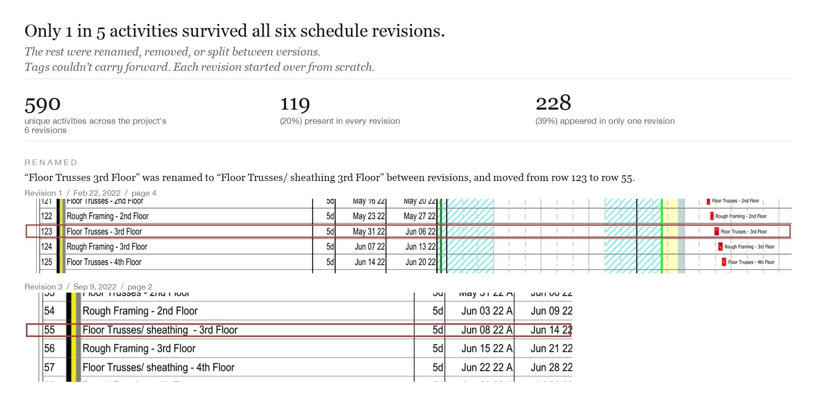 Schedule audit: only 119 of 590 activities (20%) survived all six revisions; 228 (39%) appeared in just one.