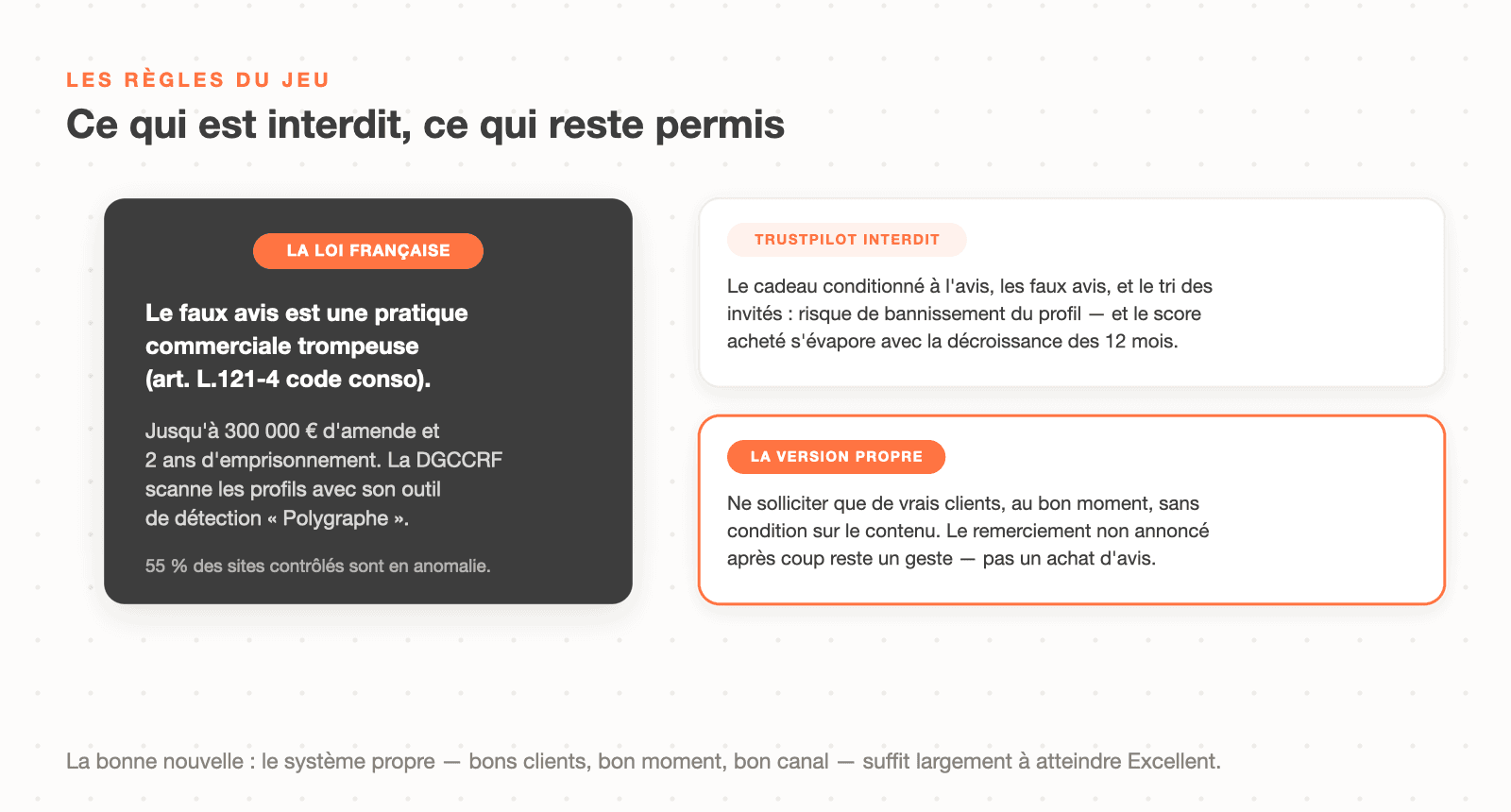 Les règles du jeu des avis clients : le faux avis est une pratique commerciale trompeuse (300 000 euros d'amende), Trustpilot interdit le cadeau conditionné, la version propre sollicite de vrais clients sans condition