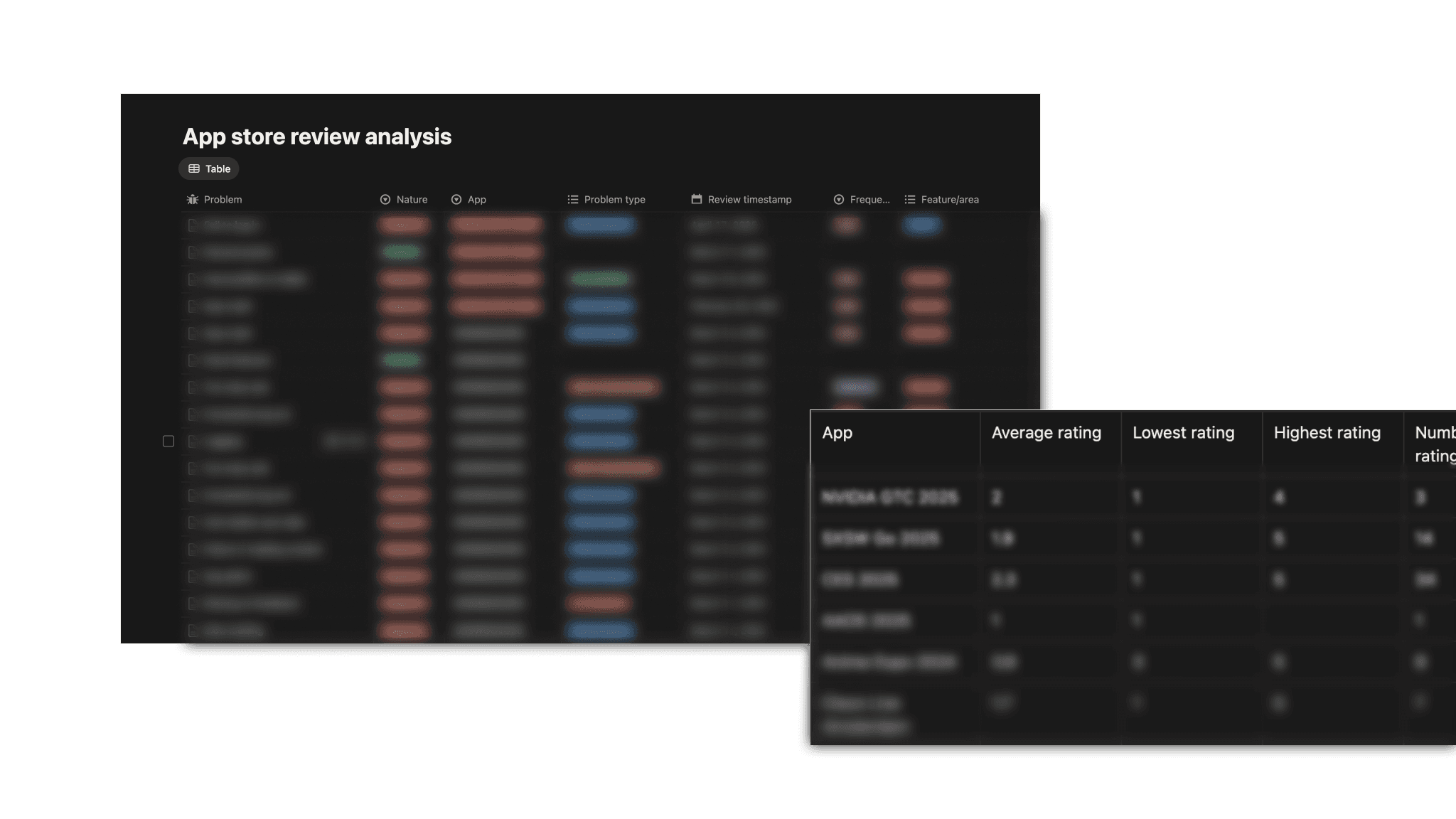A table analyzing app store reviews and support tickets, showing categorized usability issues, frequency, affected features, and rating summaries.