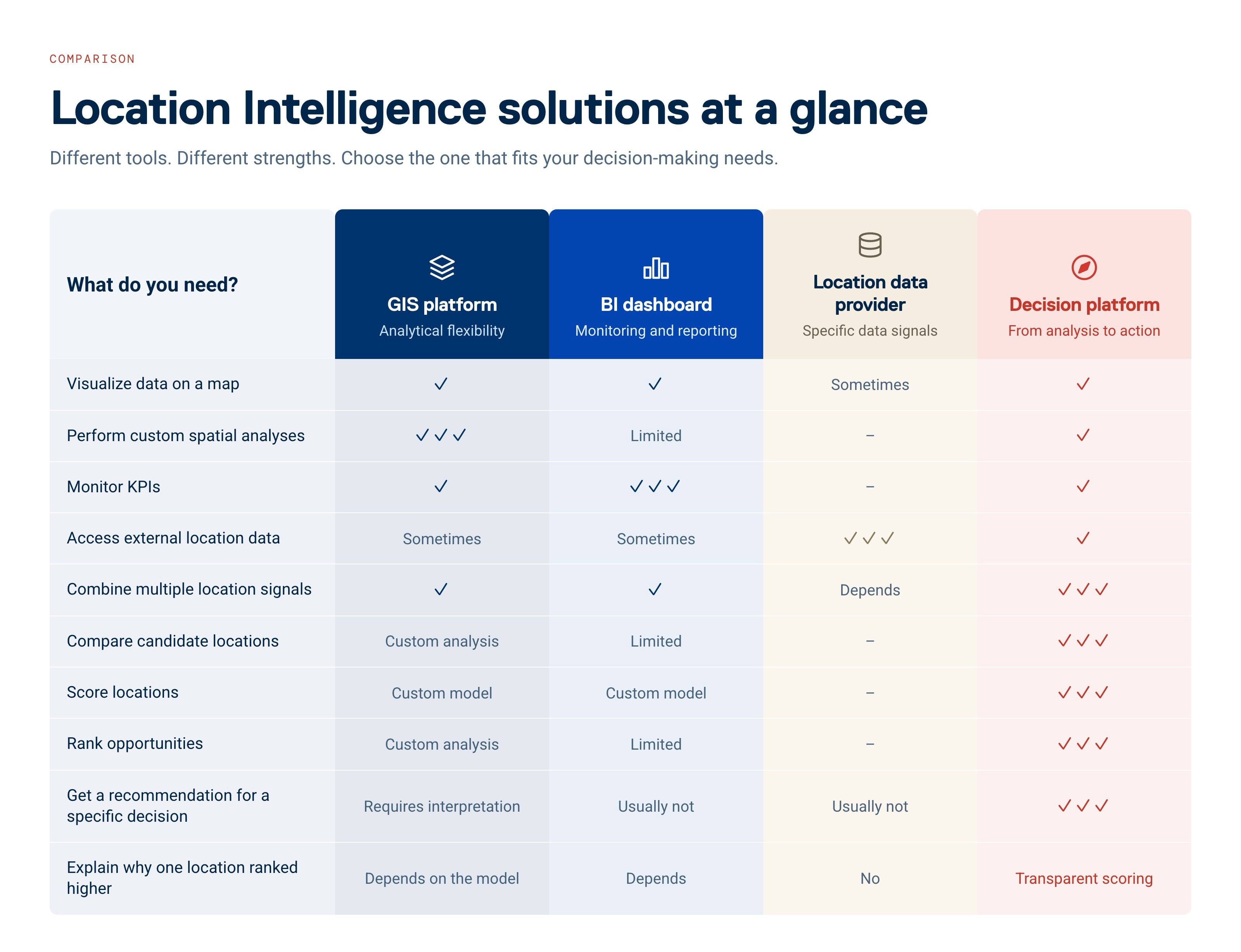 Comparison table of GIS, BI dashboards, location data providers, and decision platforms.