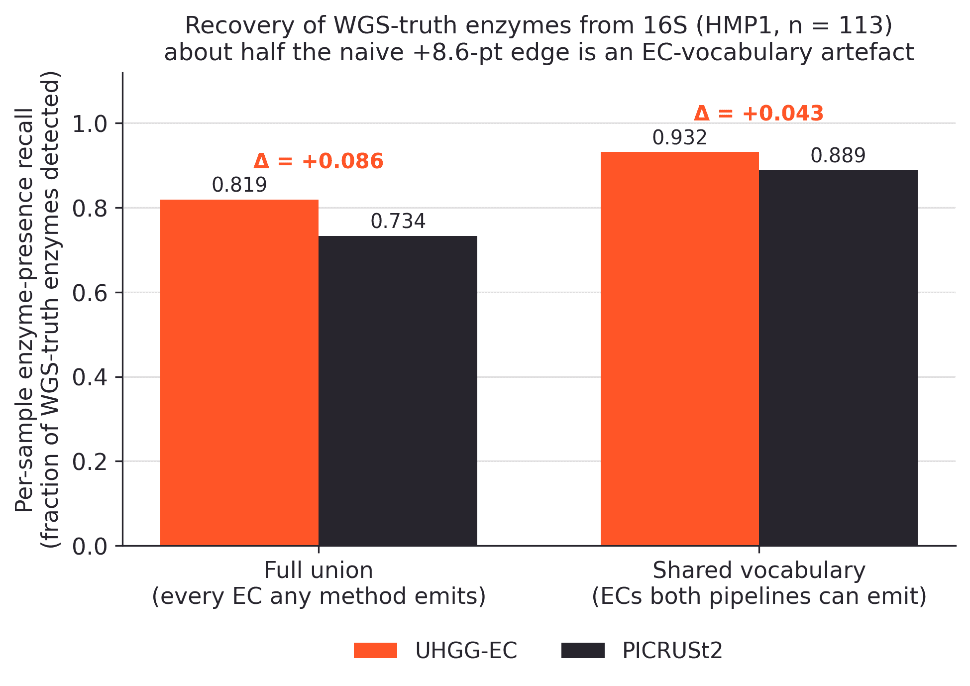 Recovery of WGS-truth enzymes from 16S (113 paired HMP1 stool samples). Measured over the full union of EC numbers any method can emit (left), UHGG-EC leads PICRUSt2 by 8.6 points of presence-recall. Restricting to the EC vocabulary both pipelines can express (right) cuts the gap to 4.3 points, showing how much of the naive advantage comes from annotation coverage rather than placement.