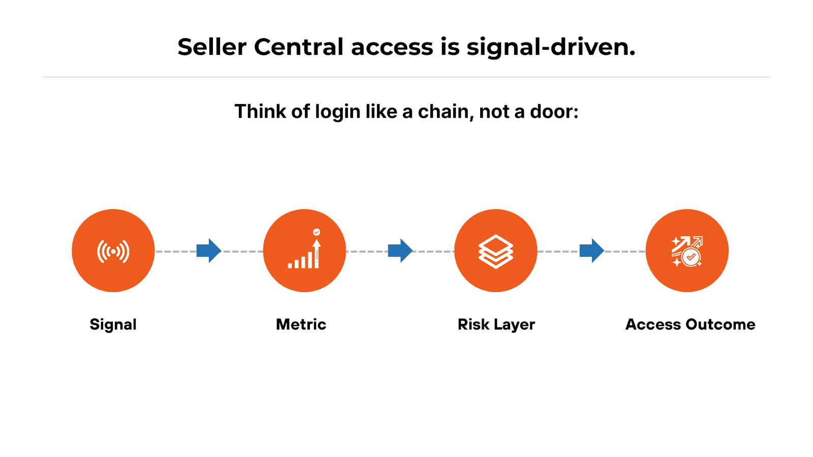Seller central access is signal driven