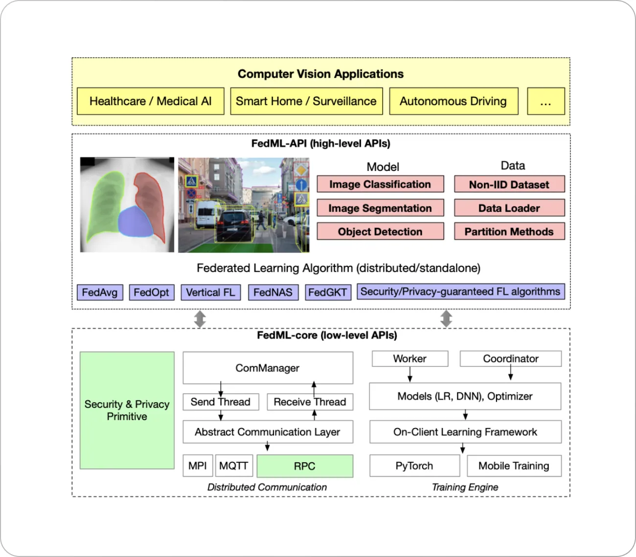 fedcv framework