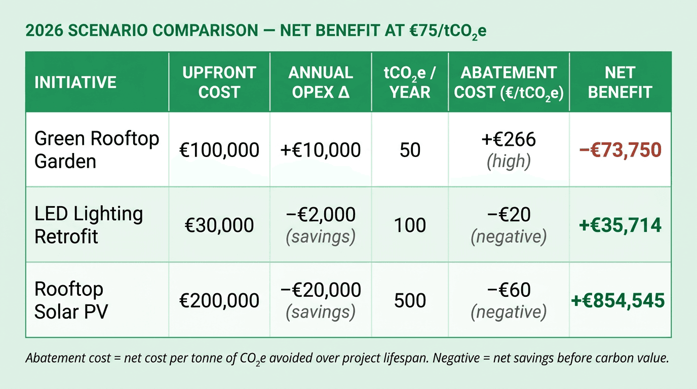 2026 scenario comparison table: Green Rooftop Garden negative EUR 73,750; LED Retrofit plus EUR 35,714; Rooftop Solar PV plus EUR 854,545