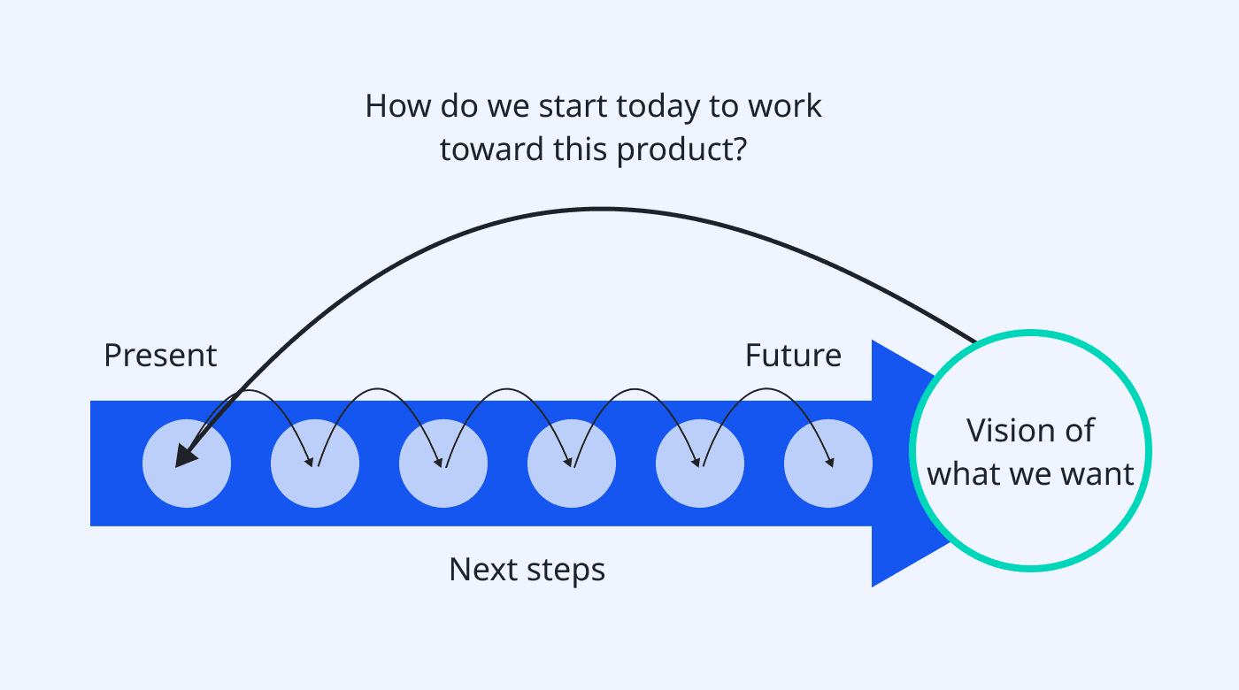 Going from vision and working backwards