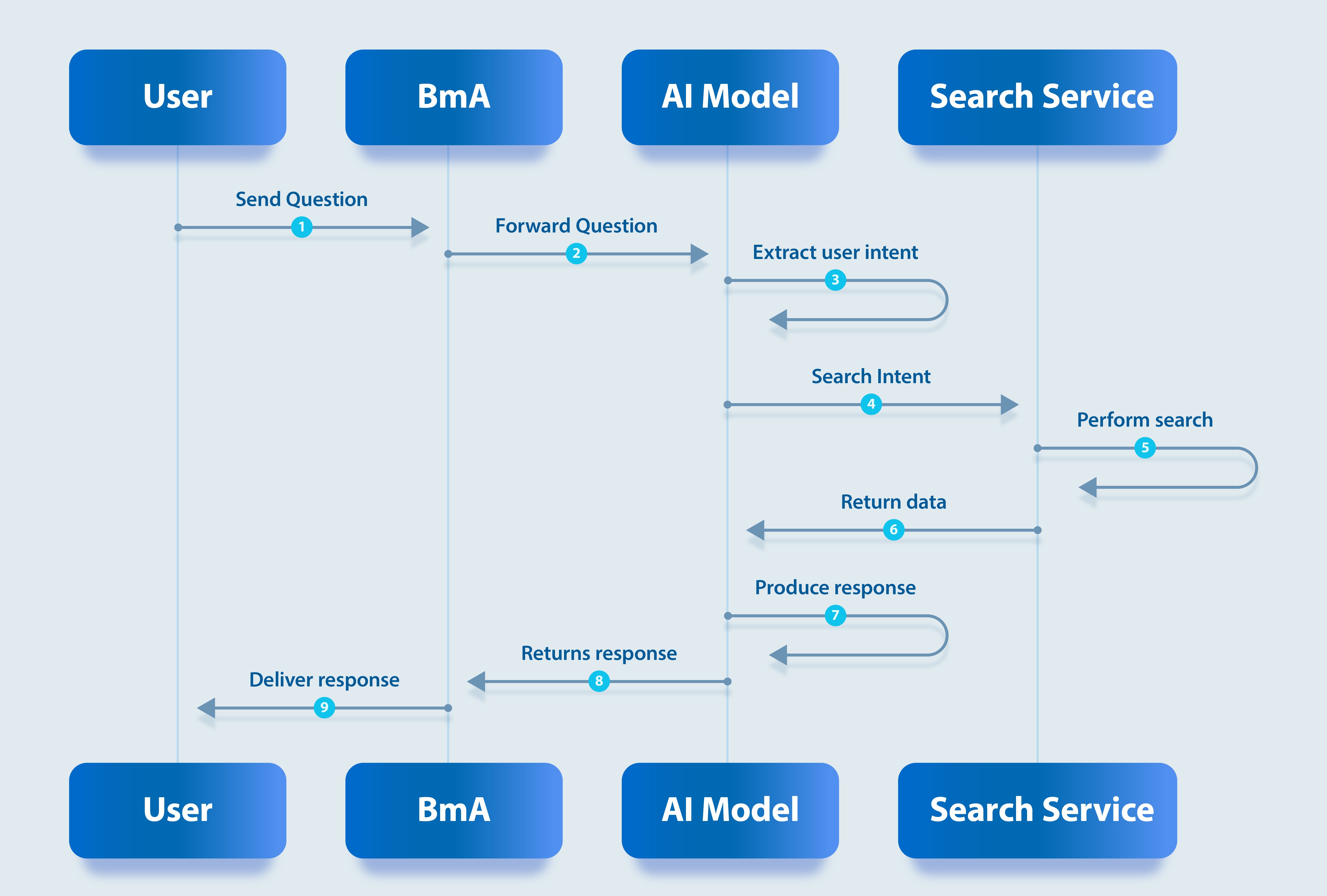 Sequence diagram of a query flow: user sends question to BmA, BmA forwards to AI model, model extracts intent and queries search service, retrieved data returns to model which produces and delivers a grounded response