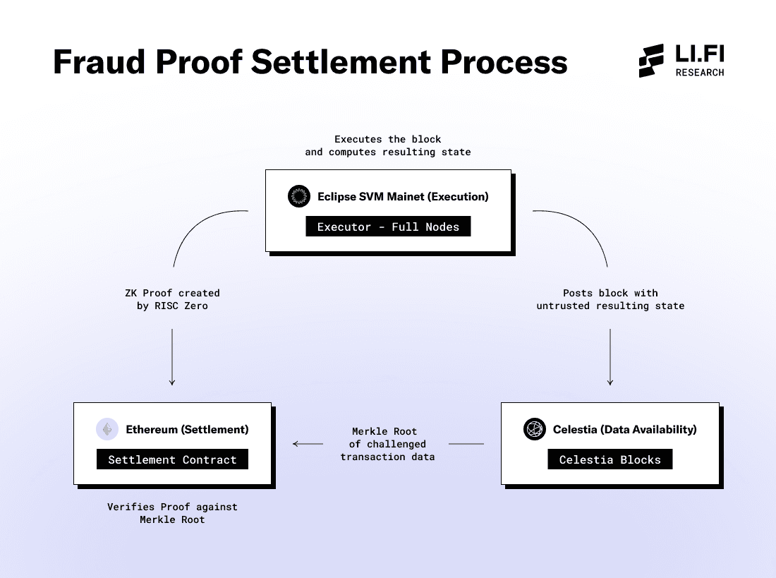 Eclipse's Fraud Proof Settlement Process