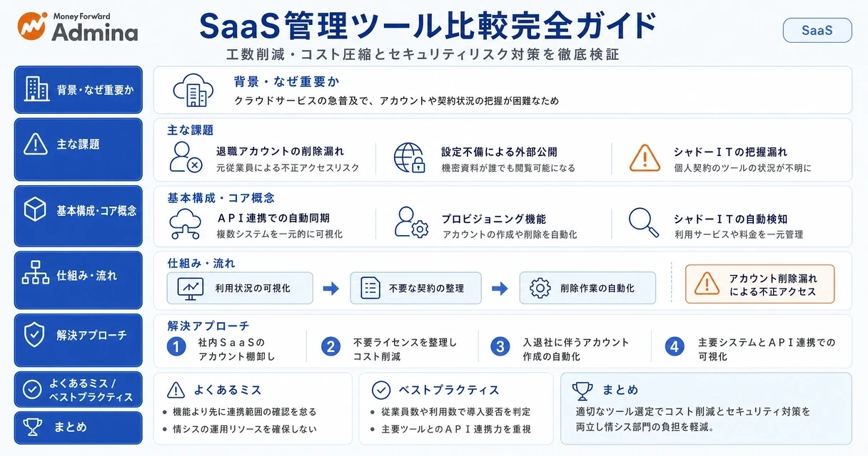 情シス部門の業務効率化とセキュリティ強化を実現する、SaaS管理ツールの比較検討プロセスと選定ポイントを整理したインフォグラフィック