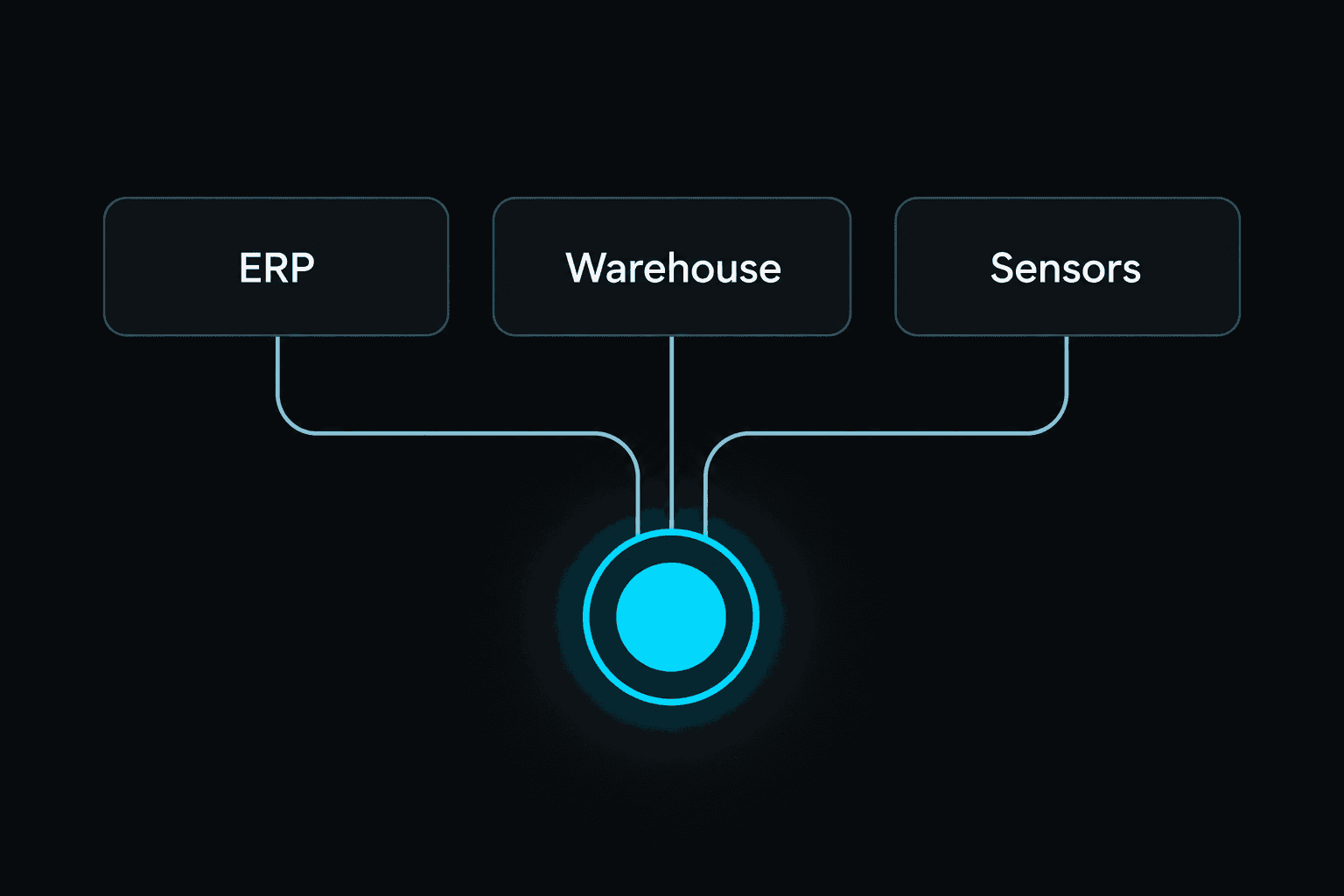 Diagram connecting ERP, Warehouse and Sensors into one hub