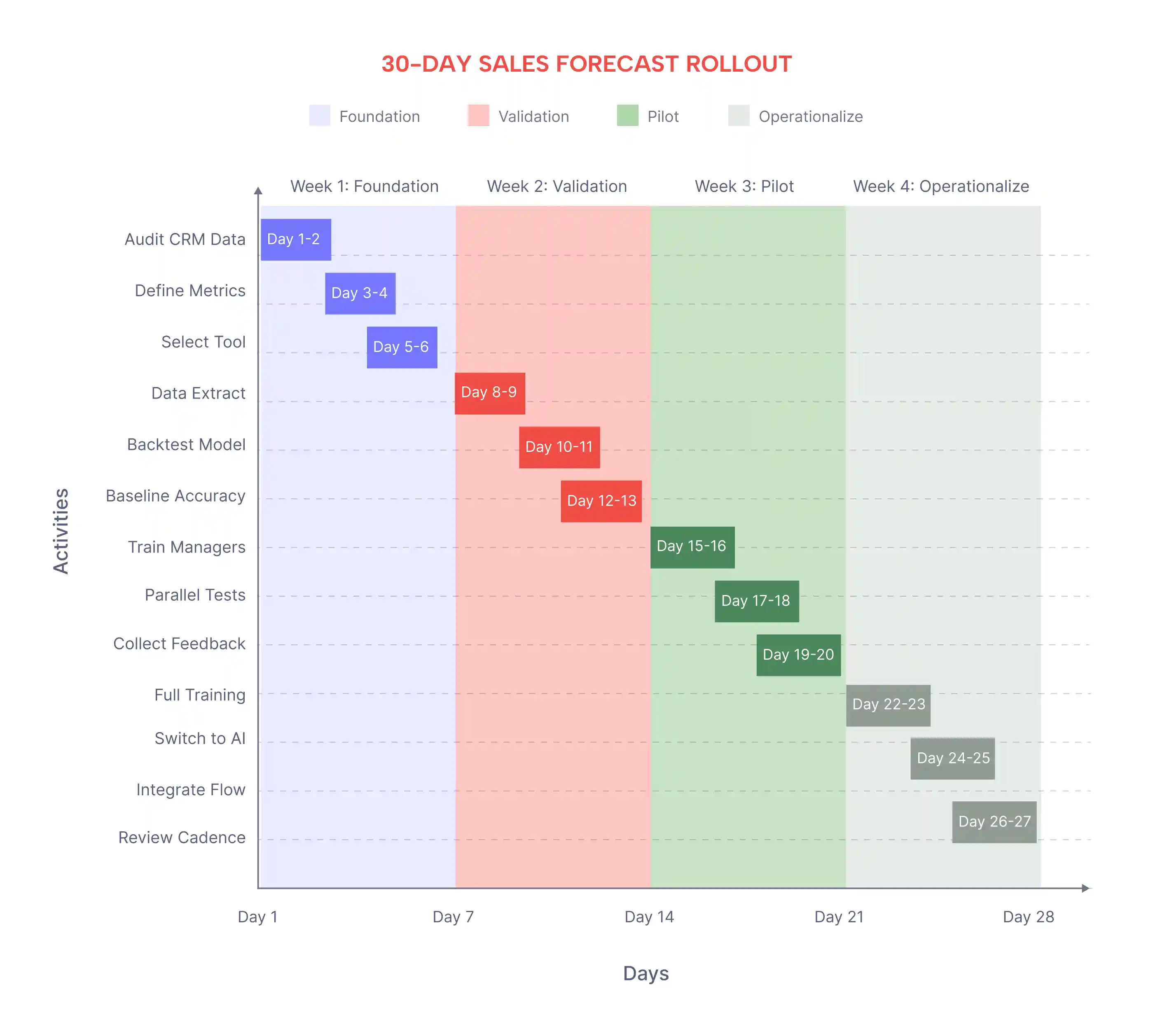 30-Day Predictive Sales Forecasting Rollout Plan