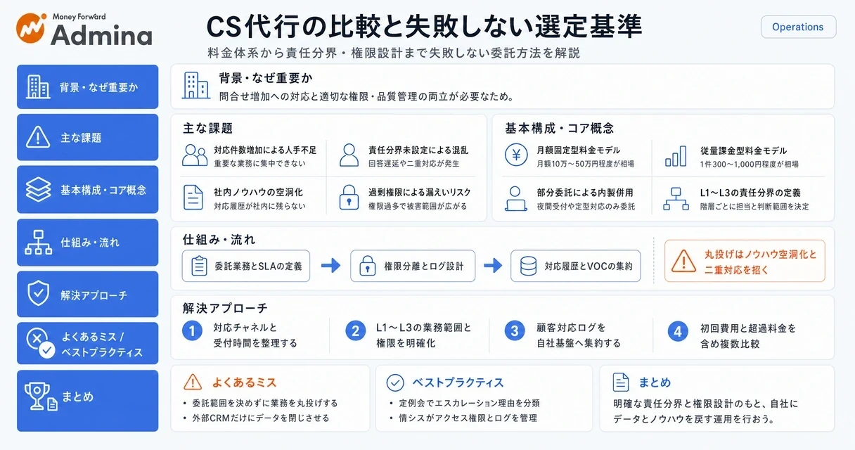 カスタマーサポート代行の費用相場や選定基準、問い合わせの棚卸しと役割分担、SLAなどのチェックポイントを整理して解説するインフォグラフィック。
