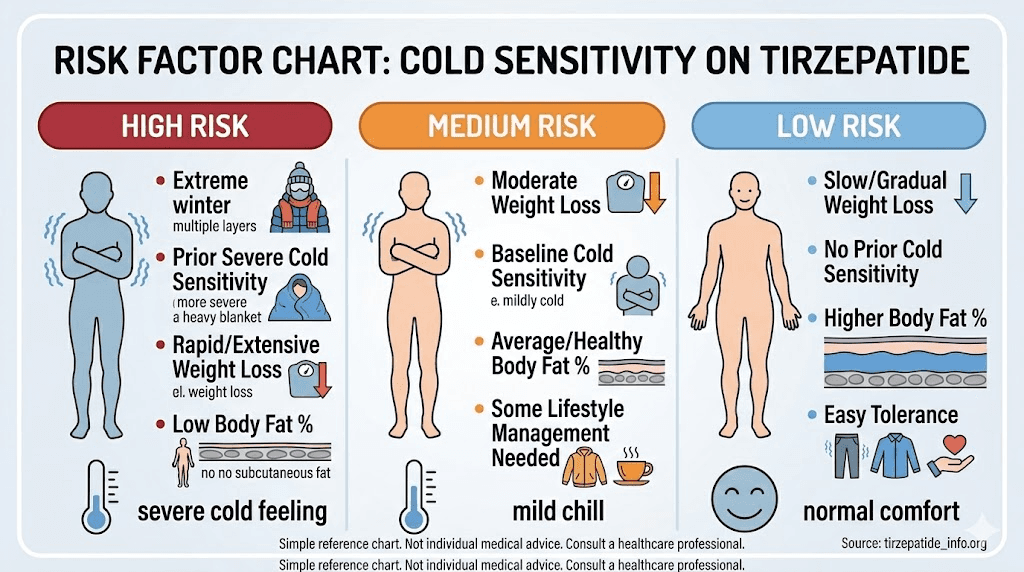 Risk factors for feeling cold on tirzepatide Mounjaro chart