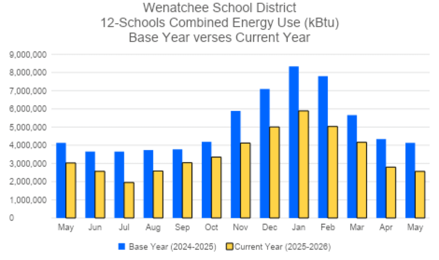 Wenatchee School District base-year and current-year energy comparison