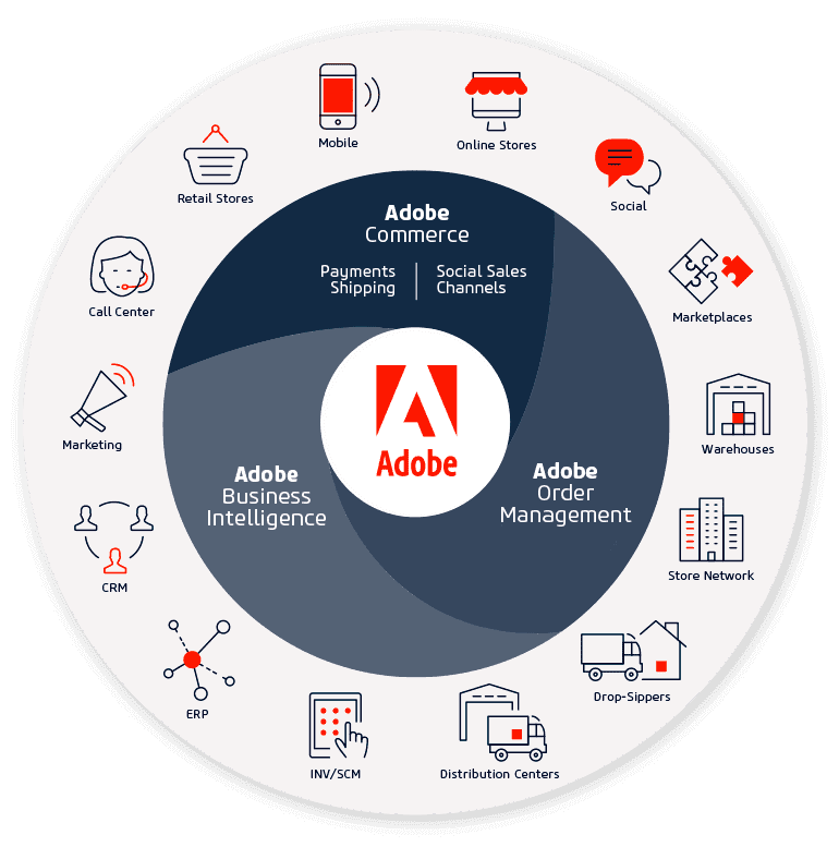 Diagramm des Adobe-Commerce-Ökosystems, das Commerce, Auftragsverwaltung und BI mit Kanälen, ERP und Lagern verbindet