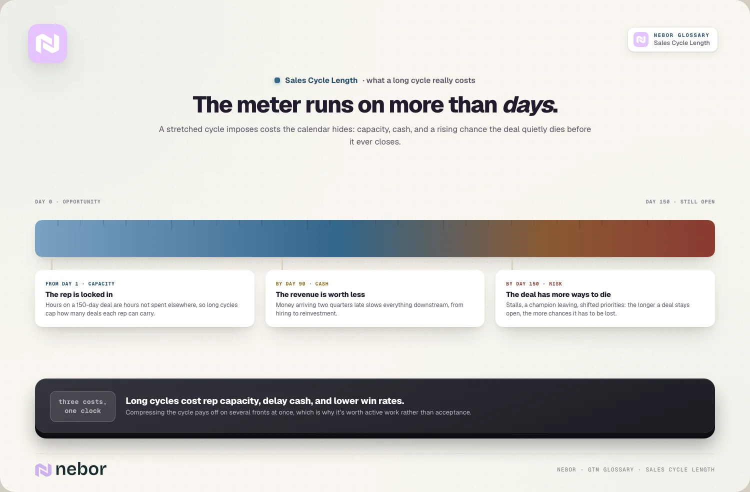 The meter running: capacity from day 1, cash by day 90, risk by day 150