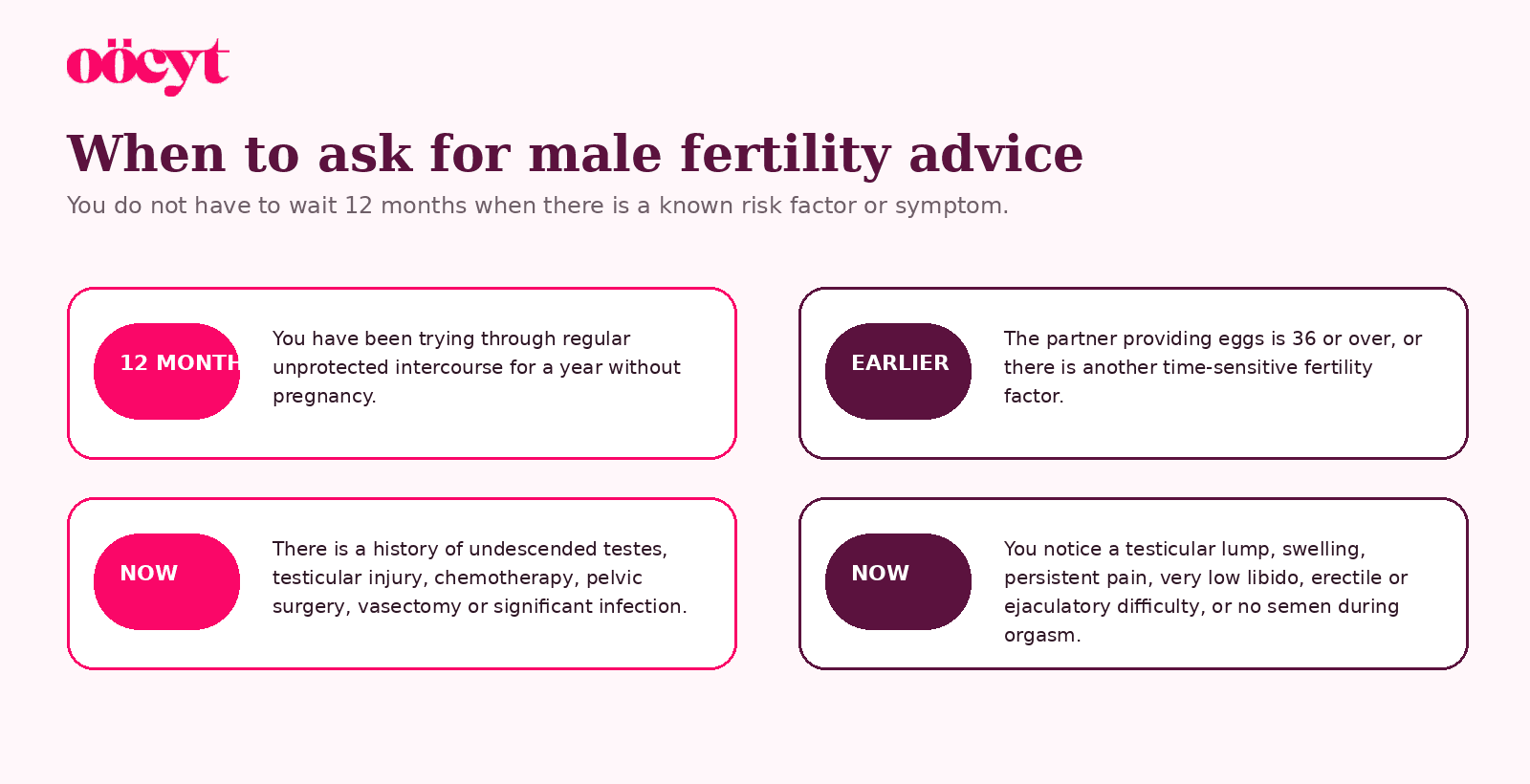 Four cards explain when to seek help after 12 months, earlier due to age-related factors, or immediately for medical history and symptoms.