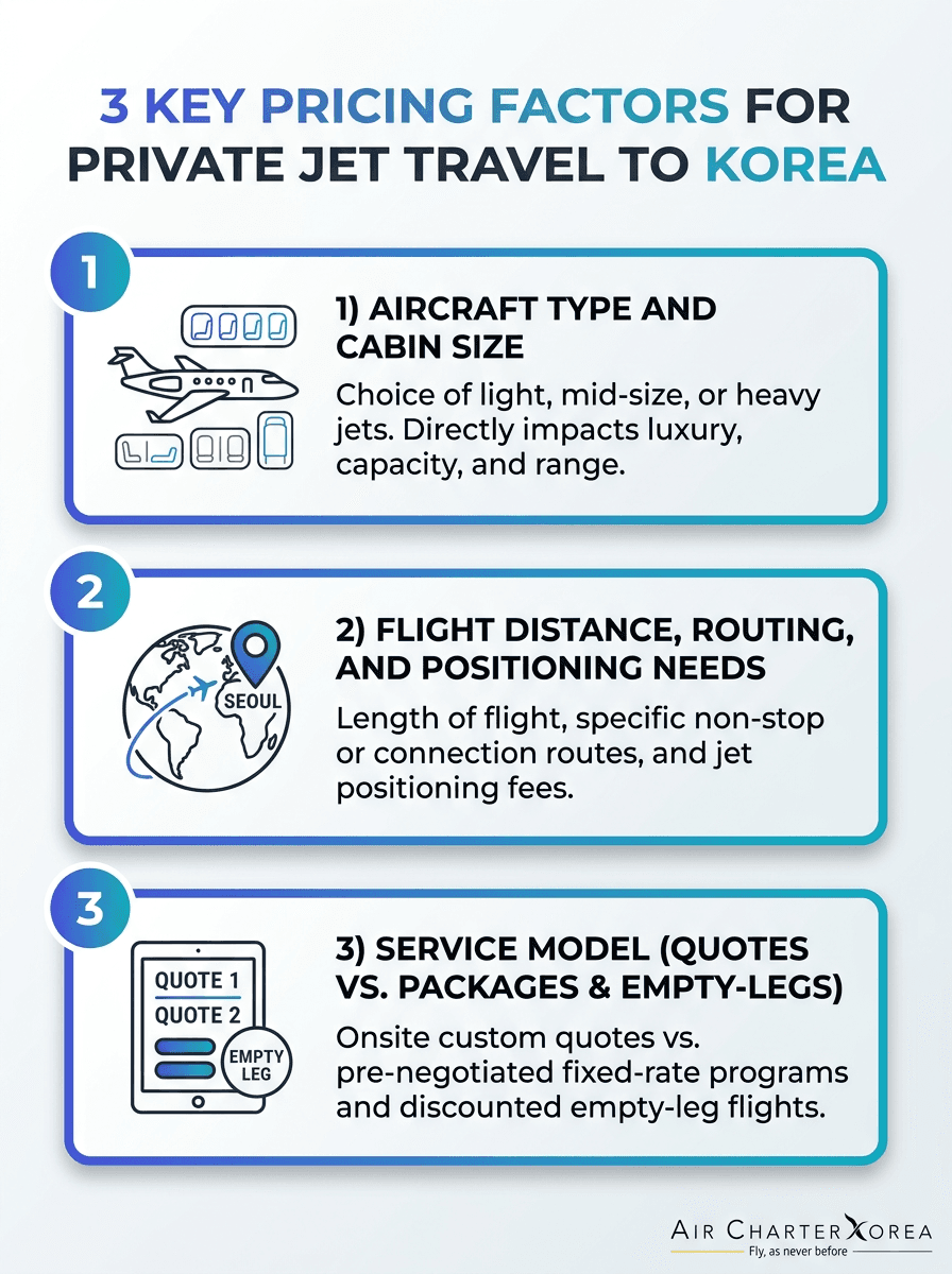 Infographic: 3 key pricing factors for Private Jet Rental Prices for Business Travel to Korea.