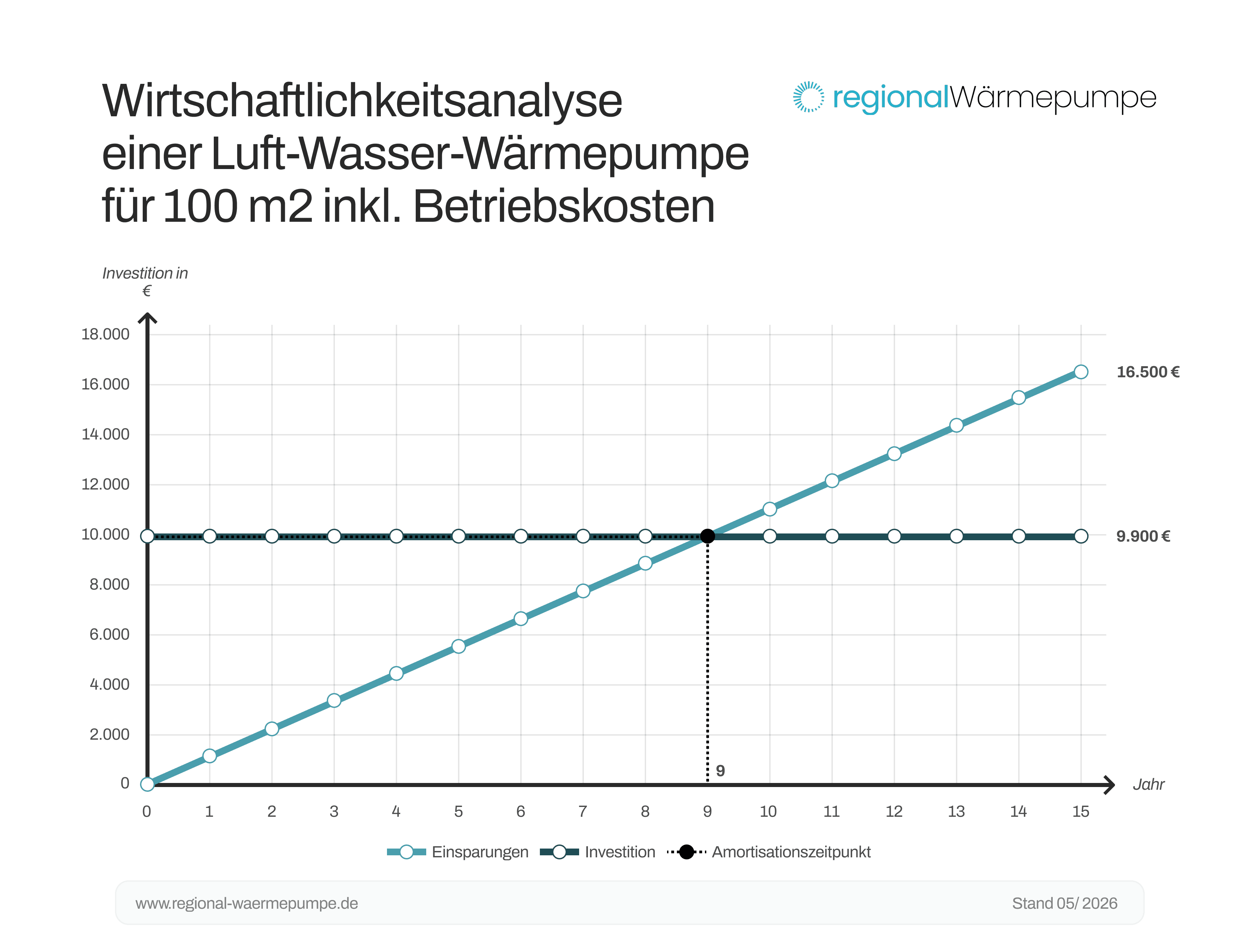 Wirtschaftlichkeitsanalyse einer Luft-Wasser-Wärmepumpe für ein 100 qm Haus