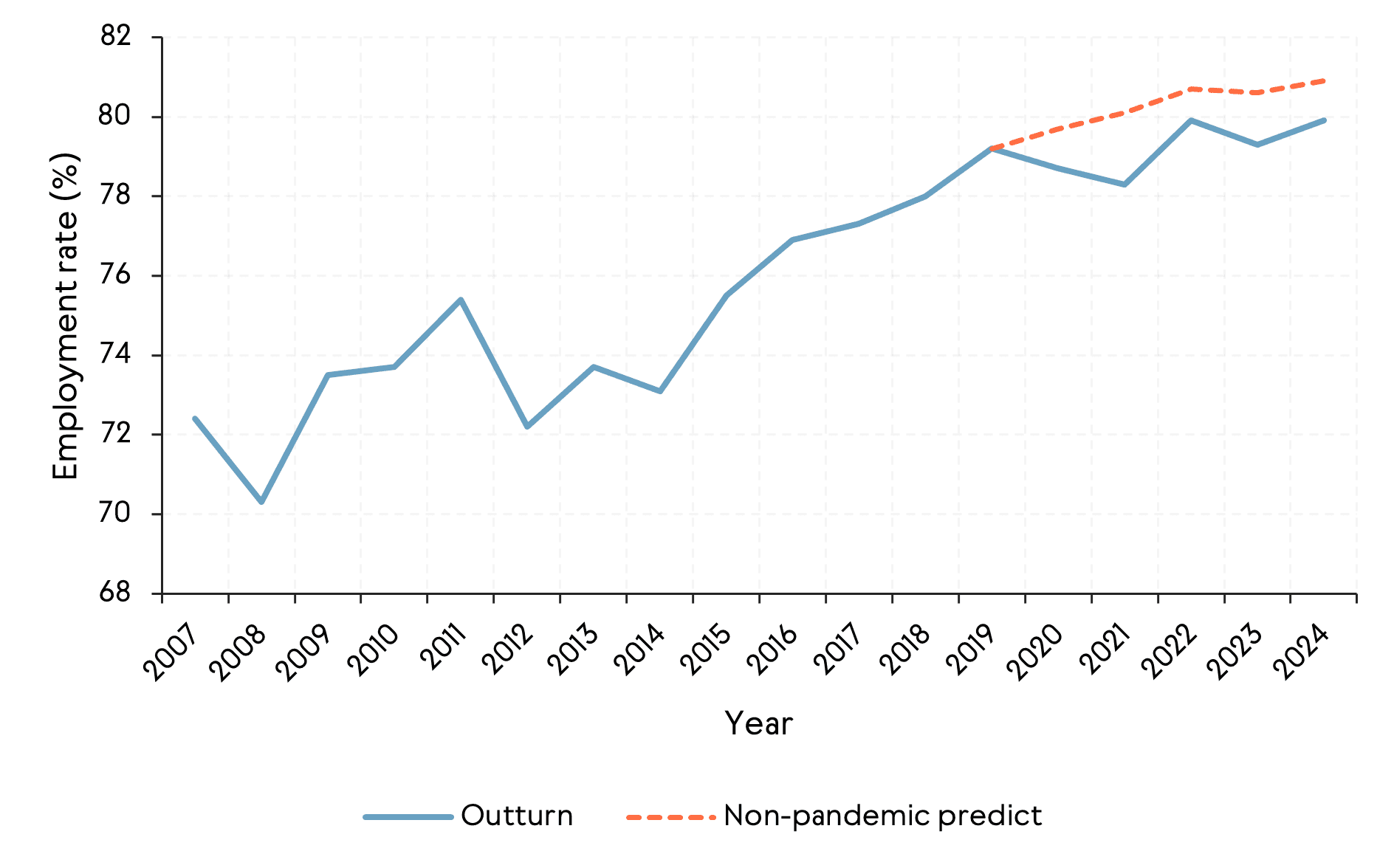 A line graph plotting the percentage employment rate, across the region, between 2007 and 2024. It shows the actual outturn is lower than what would have been predicted had the pandemic not happened.