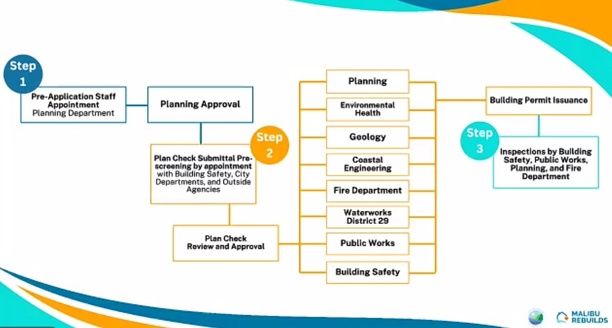 City of Malibu permit guidelines, process, and timeline for rebuilding after the Pacific Palisades fires.