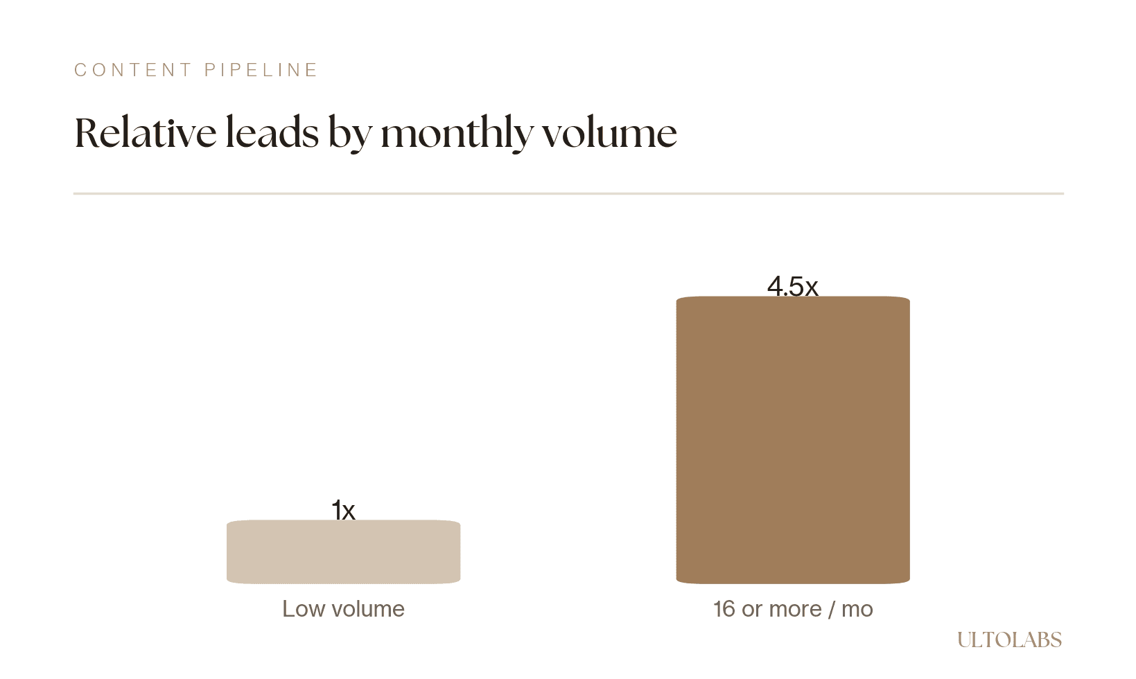 Bar chart showing brands publishing 16 or more posts a month generate about 4.5 times more leads than low-volume publishers.