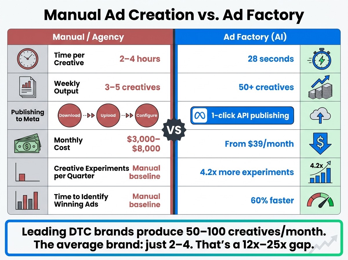 Manual Ad Creation vs. Ad Factory: Speed, Cost & Output Compared