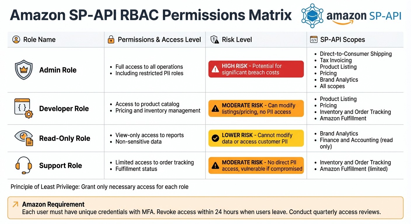 Amazon SP-API RBAC Permissions and Security Roles Comparison