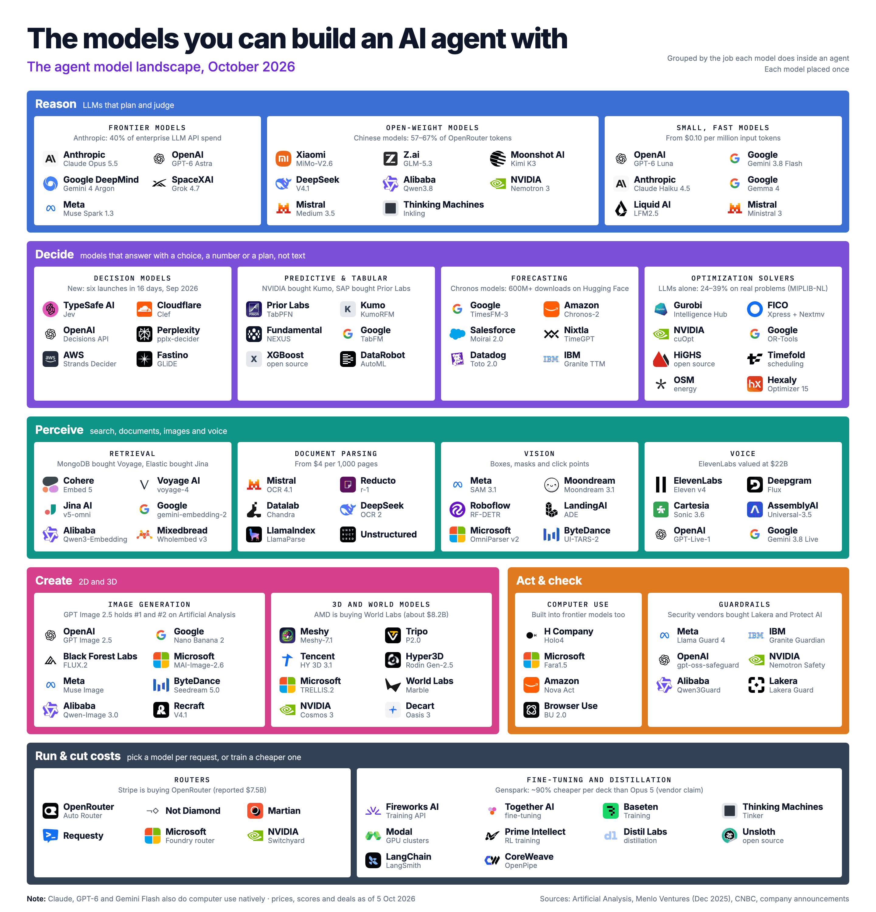 Market map of the models available for building AI agents, October 2026, in seventeen categories grouped by the job they do: reason (frontier, open-weight, small and fast LLMs), decide (decision models, predictive and tabular models, forecasting, optimization solvers), perceive (retrieval, document parsing, vision, voice), create (image generation, 3D and world models), act and check (computer use, guardrails), and run and improve (routers, distillation and fine-tuning)