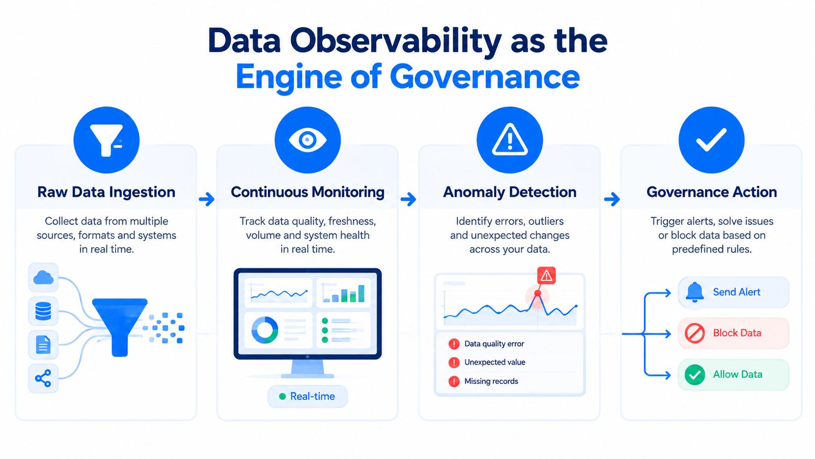 A diagram illustrating data observability steps: raw data ingestion, continuous monitoring, anomaly detection, and governance action.