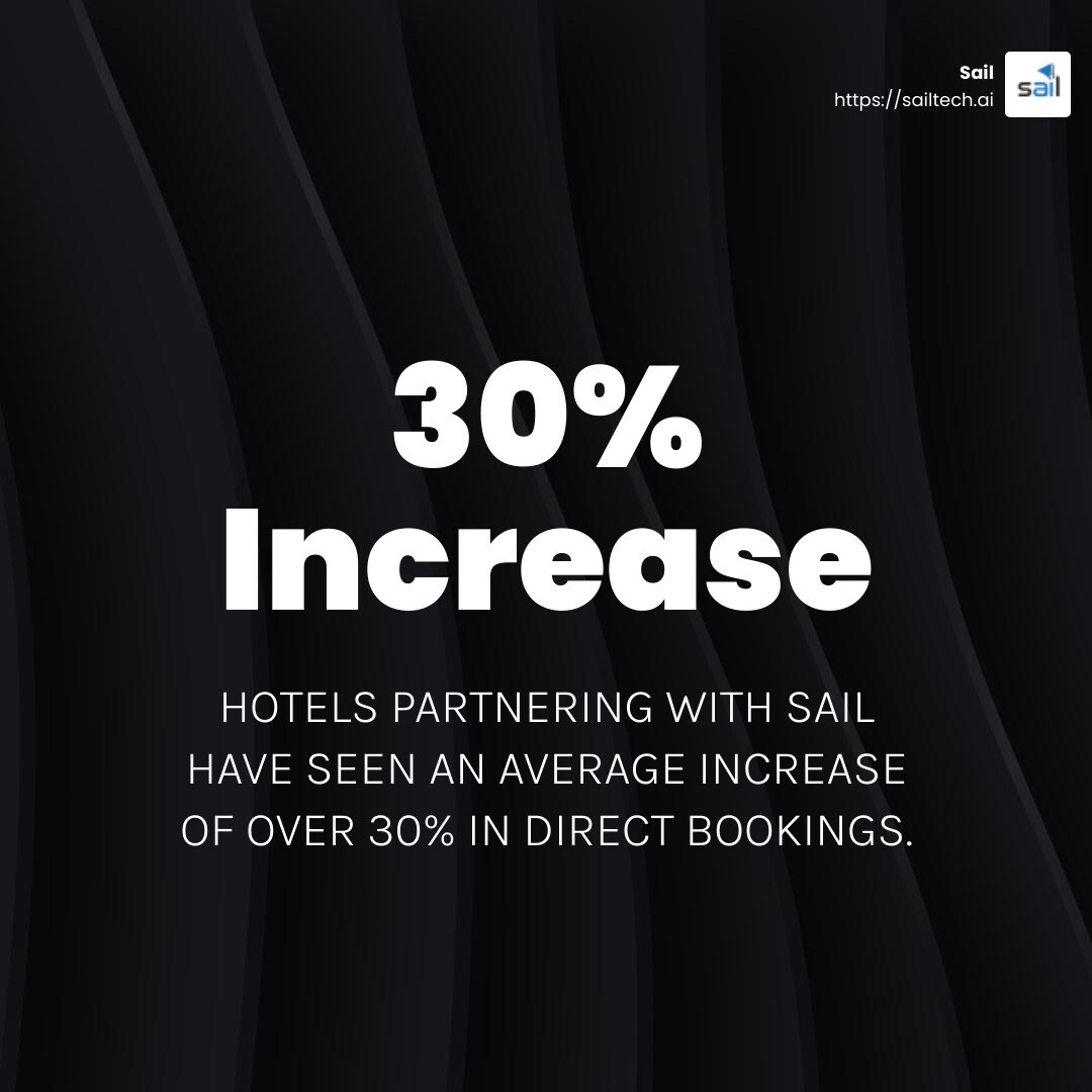 Hotels partnering with Sail have seen an average increase of over 30% in direct bookings. - instagram for hotels infographic simple-stat-dark