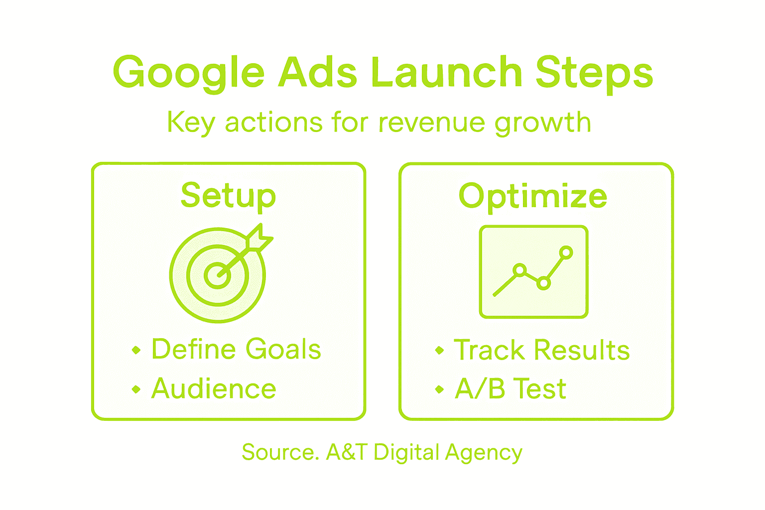 Infographic with launch and optimization steps