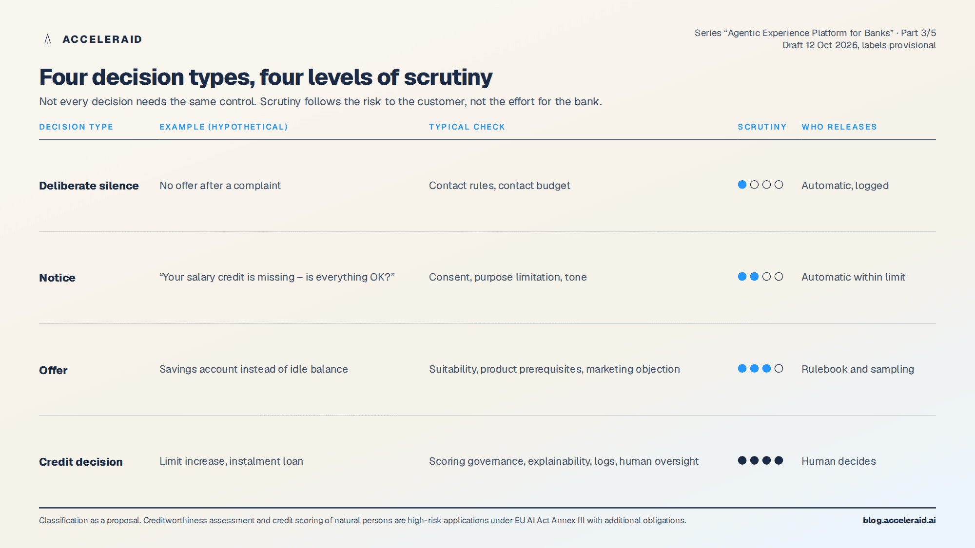 Table with four decision types deliberate silence, notice, offer and credit decision, each with a hypothetical example, typical check, scrutiny as dots and release authority