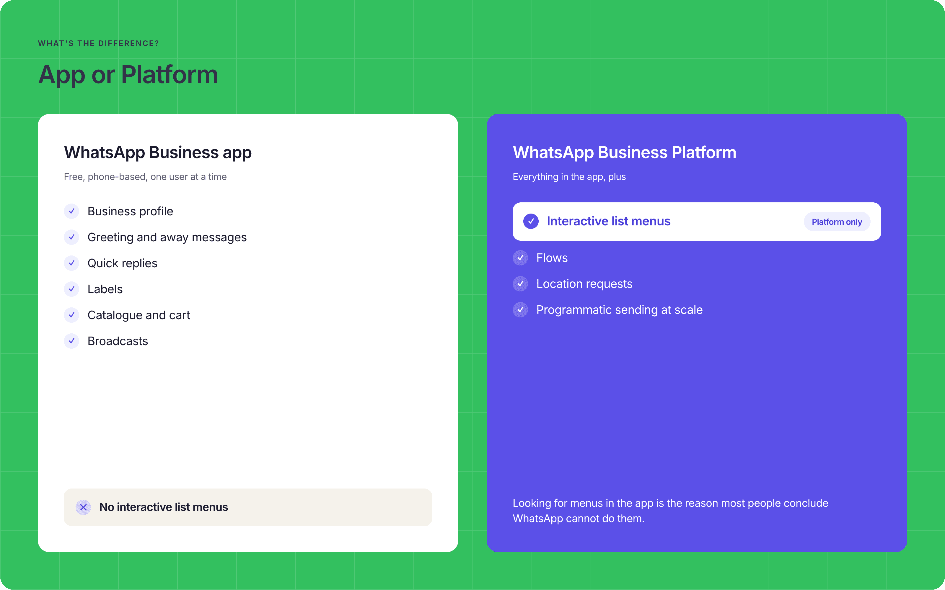 A two-column comparison of what the WhatsApp Business app offers against the WhatsApp Business Platform, with interactive list menus available only on the Platform.