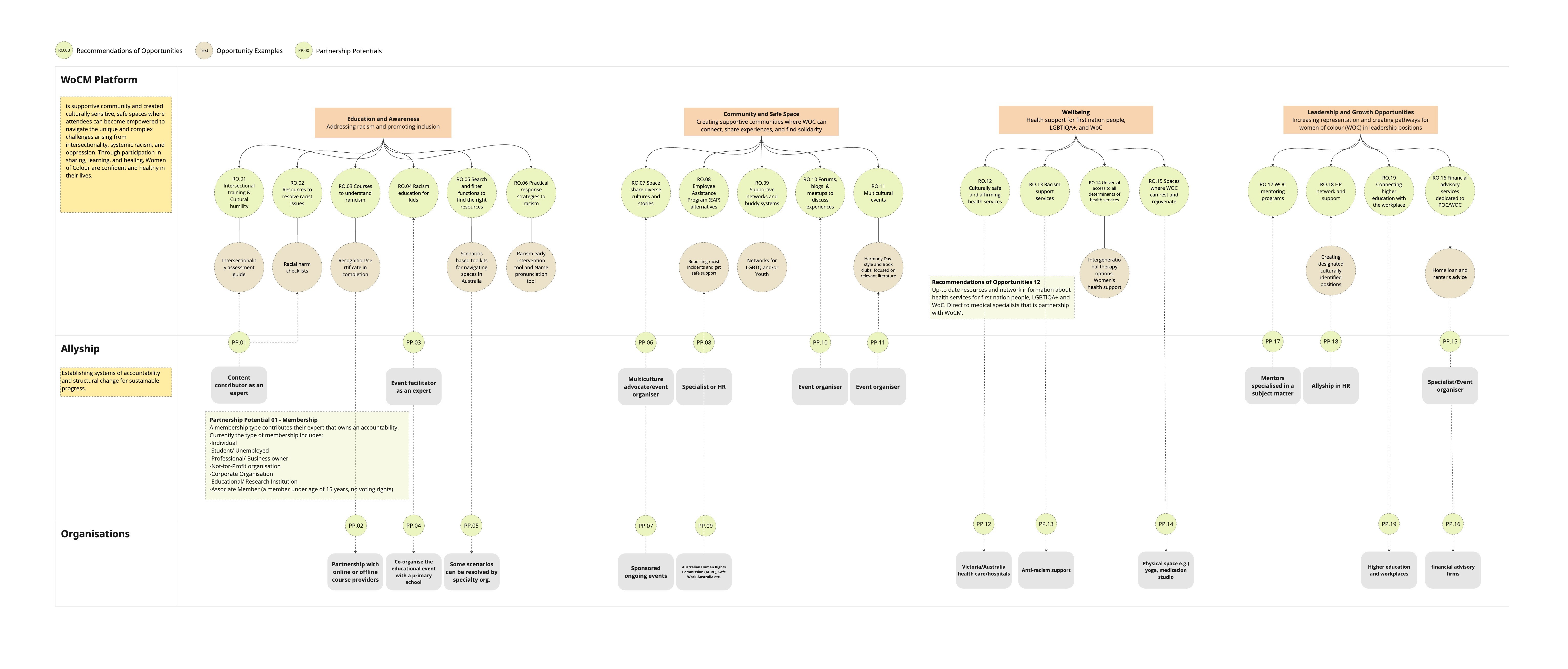 Women of colour melbourn's platforne opportunity map