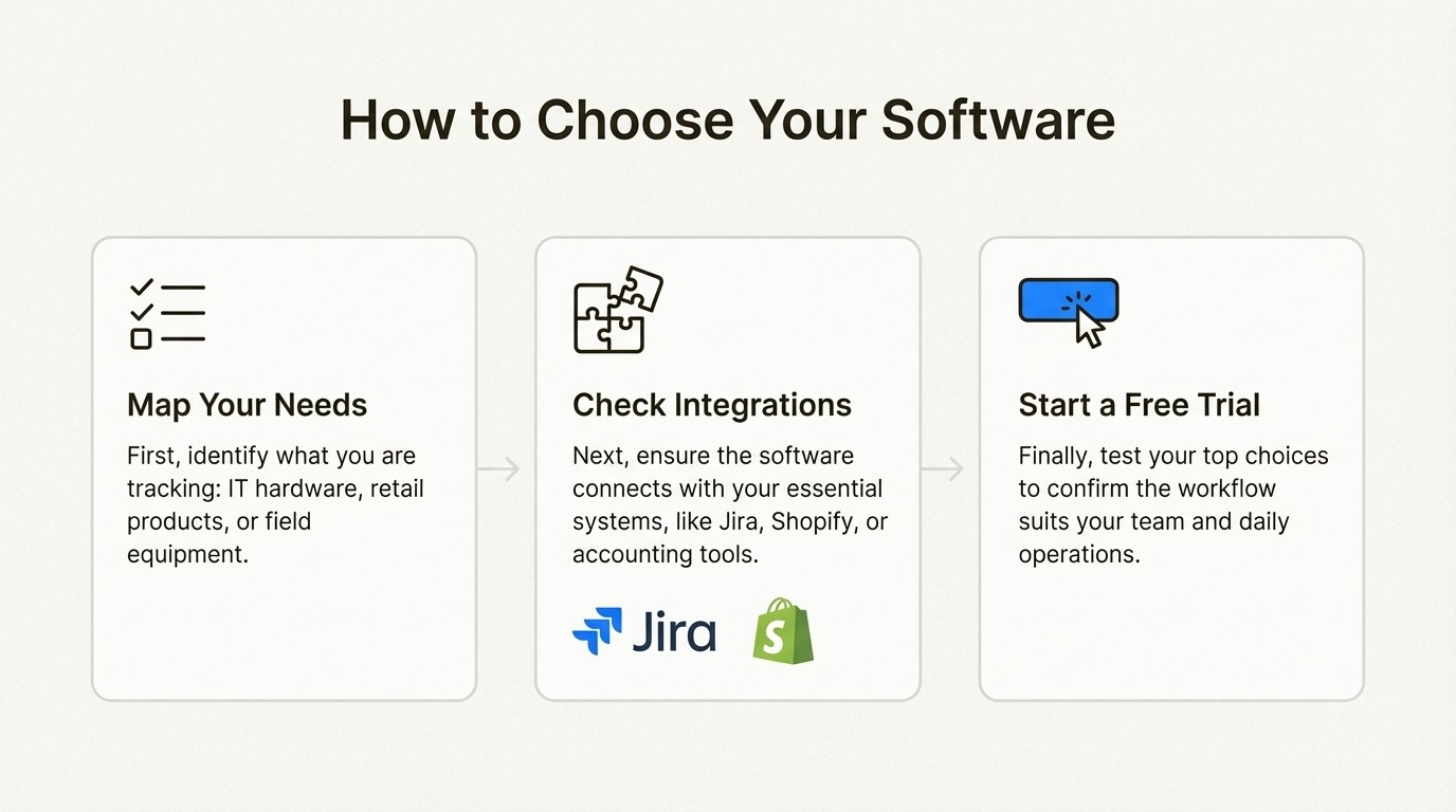 A 3-step workflow diagram explaining how to choose the best inventory management software for small businesses: map needs, check integrations, and start a free trial.