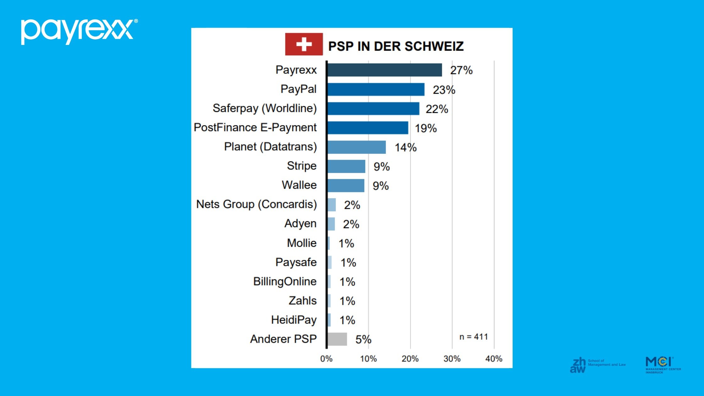 Onlinehändlerbefragung 2023 – Payrexx erzielt den 1. Platz als beliebtester Zahlungsanbieter für Schweizer KMU