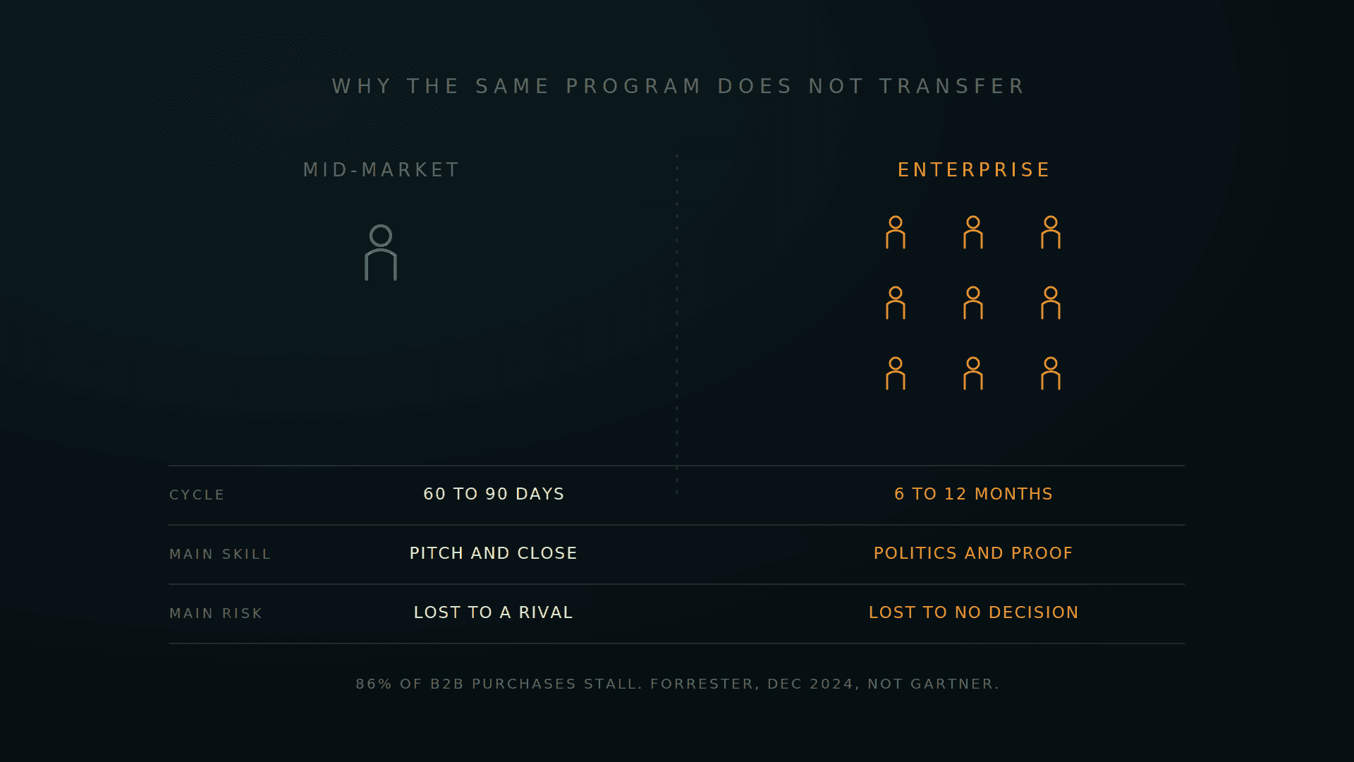 One figure on the left against a crowd on the right, with cycle, skill and risk rows below