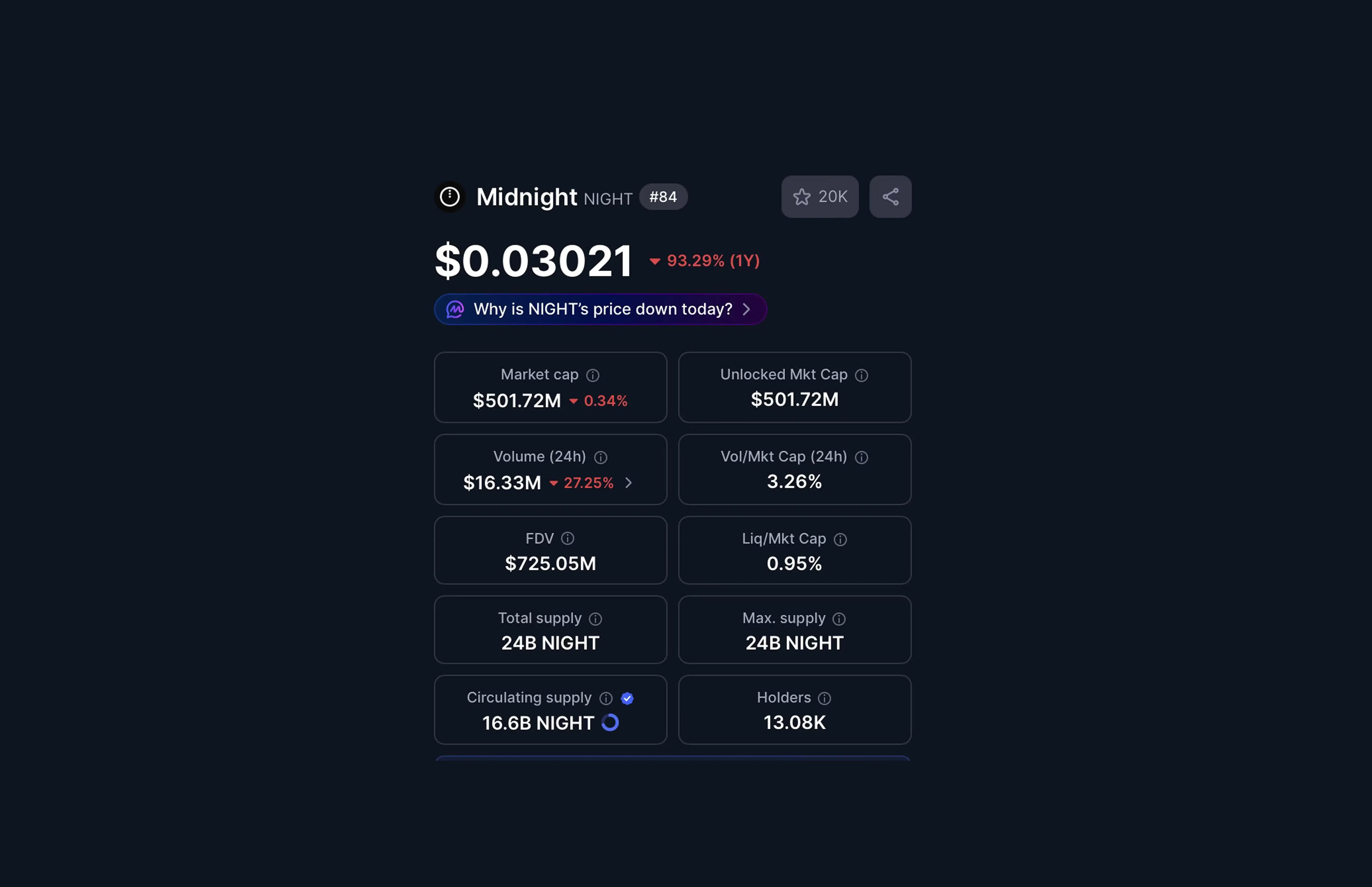 Midnight NIGHT coinmarket cap snapshot may 4 2026