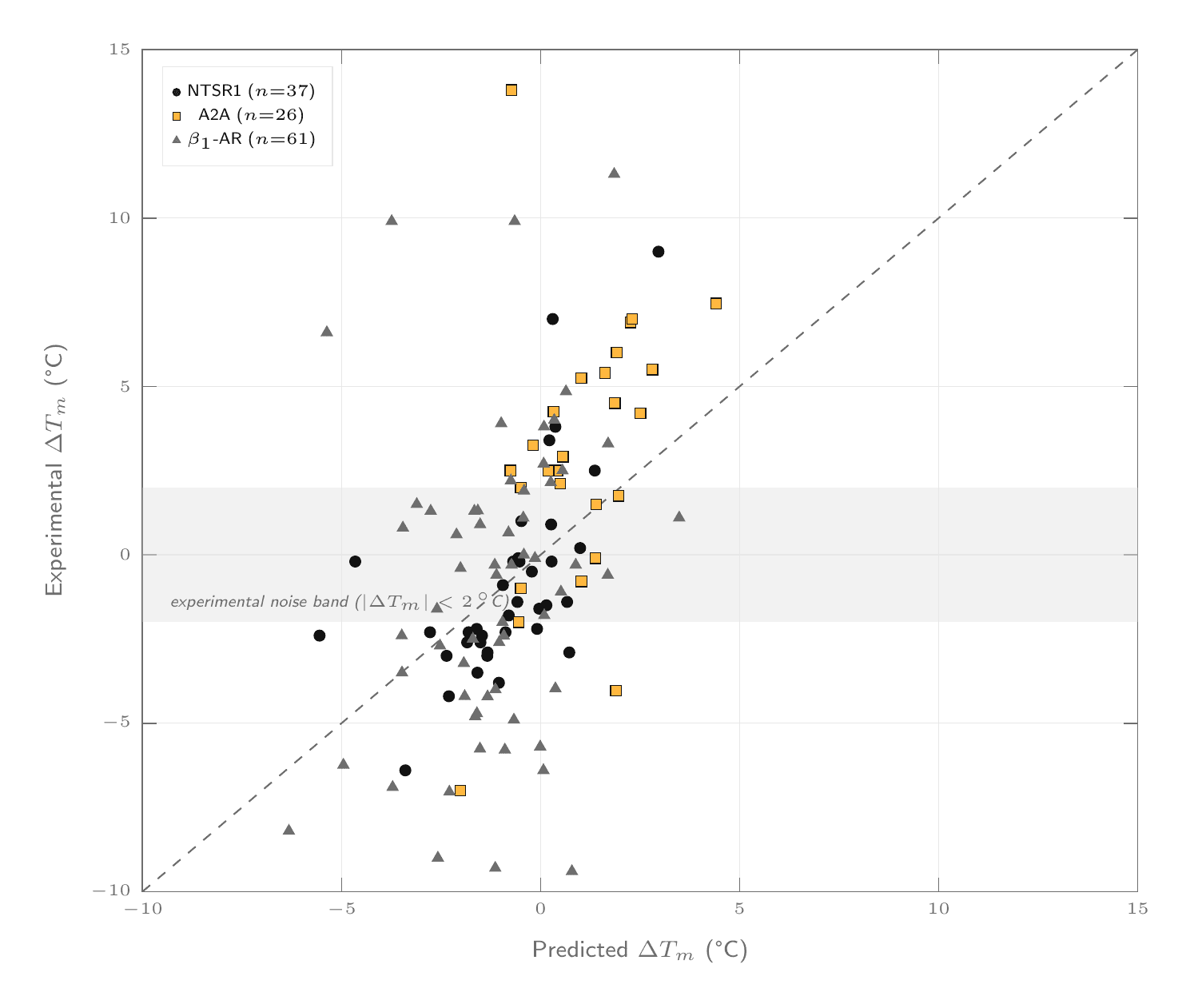 Orbion's AstraPTM2 Machine Learning Model's PTM Predictions on an Example Protein