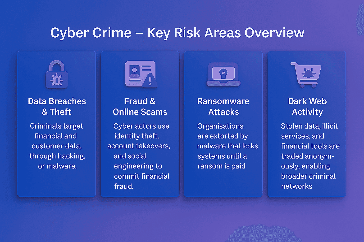 Cyber crime risk areas infographic showing data breaches and theft, fraud and online scams, ransomware attacks, and dark web activity as key threats to financial and customer data.