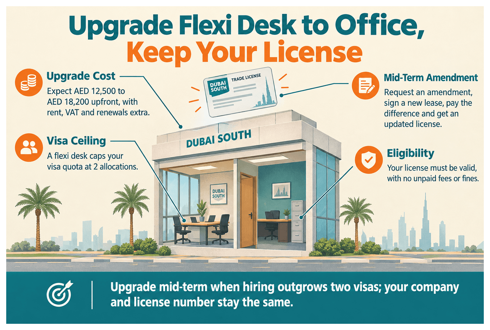 Infographic: Can You Upgrade a Flexi Desk to an Office While Your License Is Active