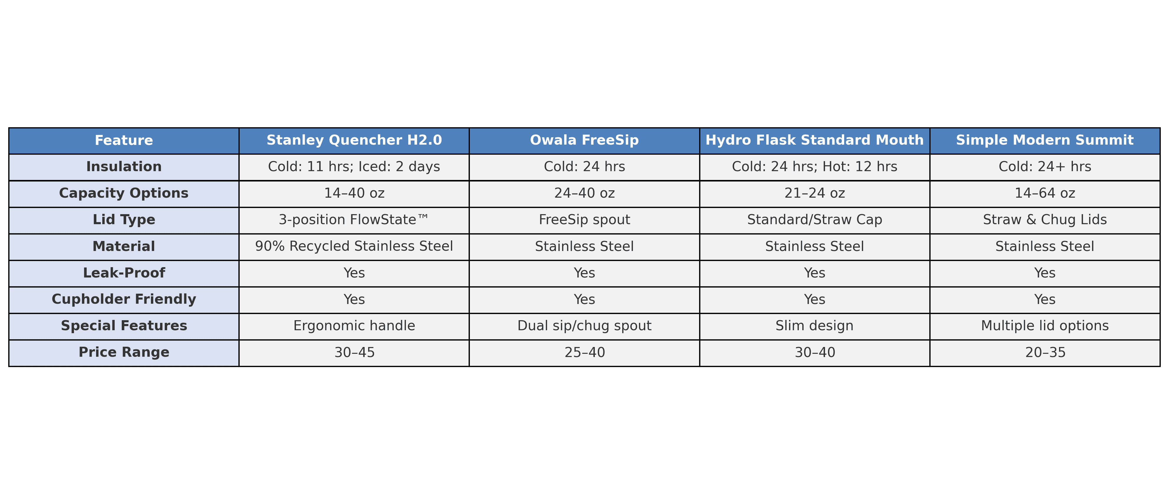Comparison chart of top water bottles including Stanley Quencher, Owala FreeSip, Hydro Flask, and Simple Modern Summit
