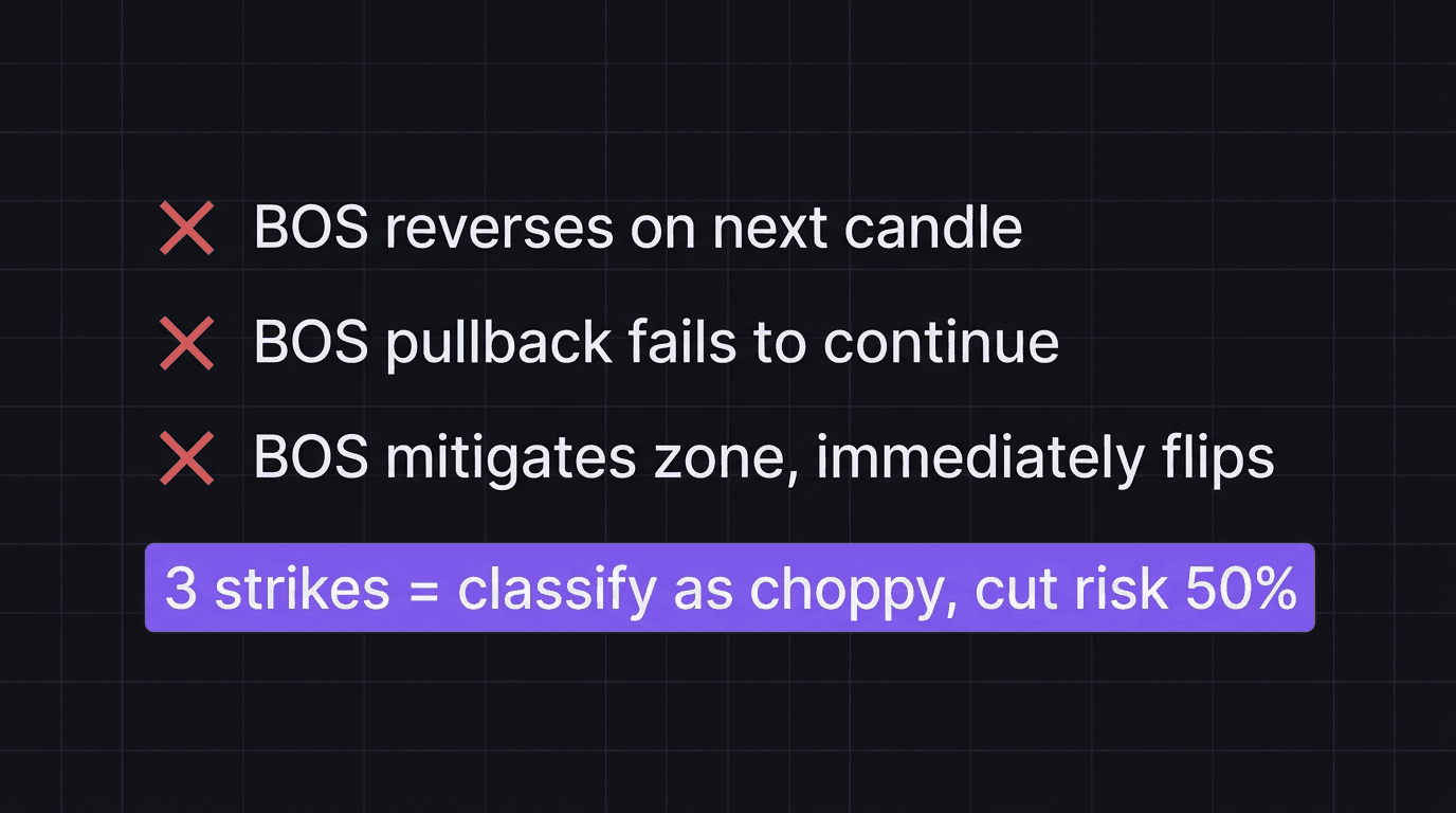 Checklist showing the 3-strike chop recognition rule with three failed BOS conditions